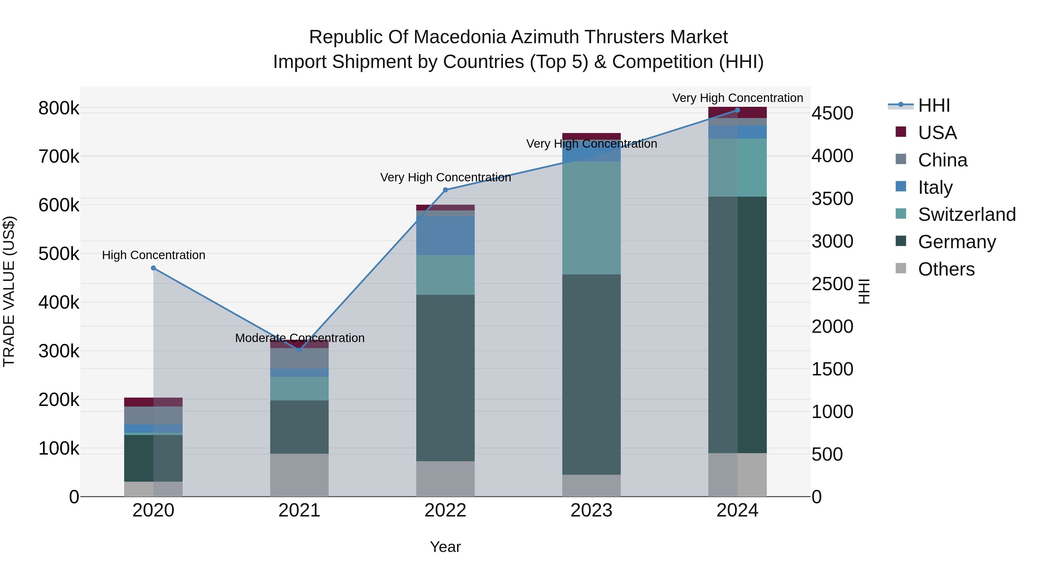 Republic Of Macedonia Azimuth Thrusters Market