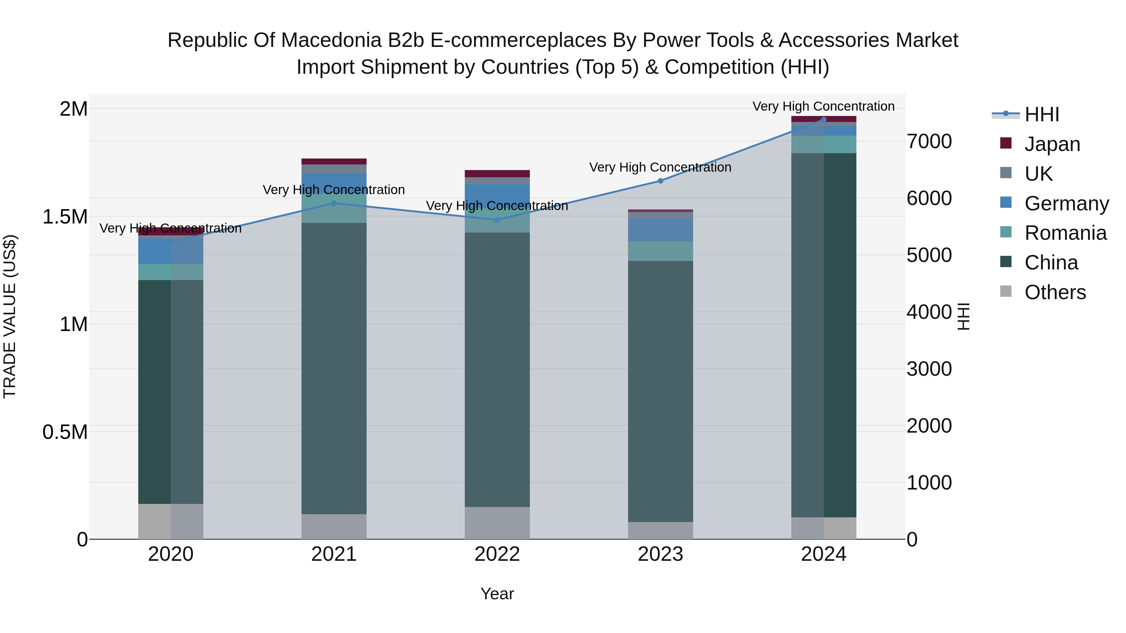 Republic Of Macedonia B2B E Commerceplaces By Power Tools & Accessories Market