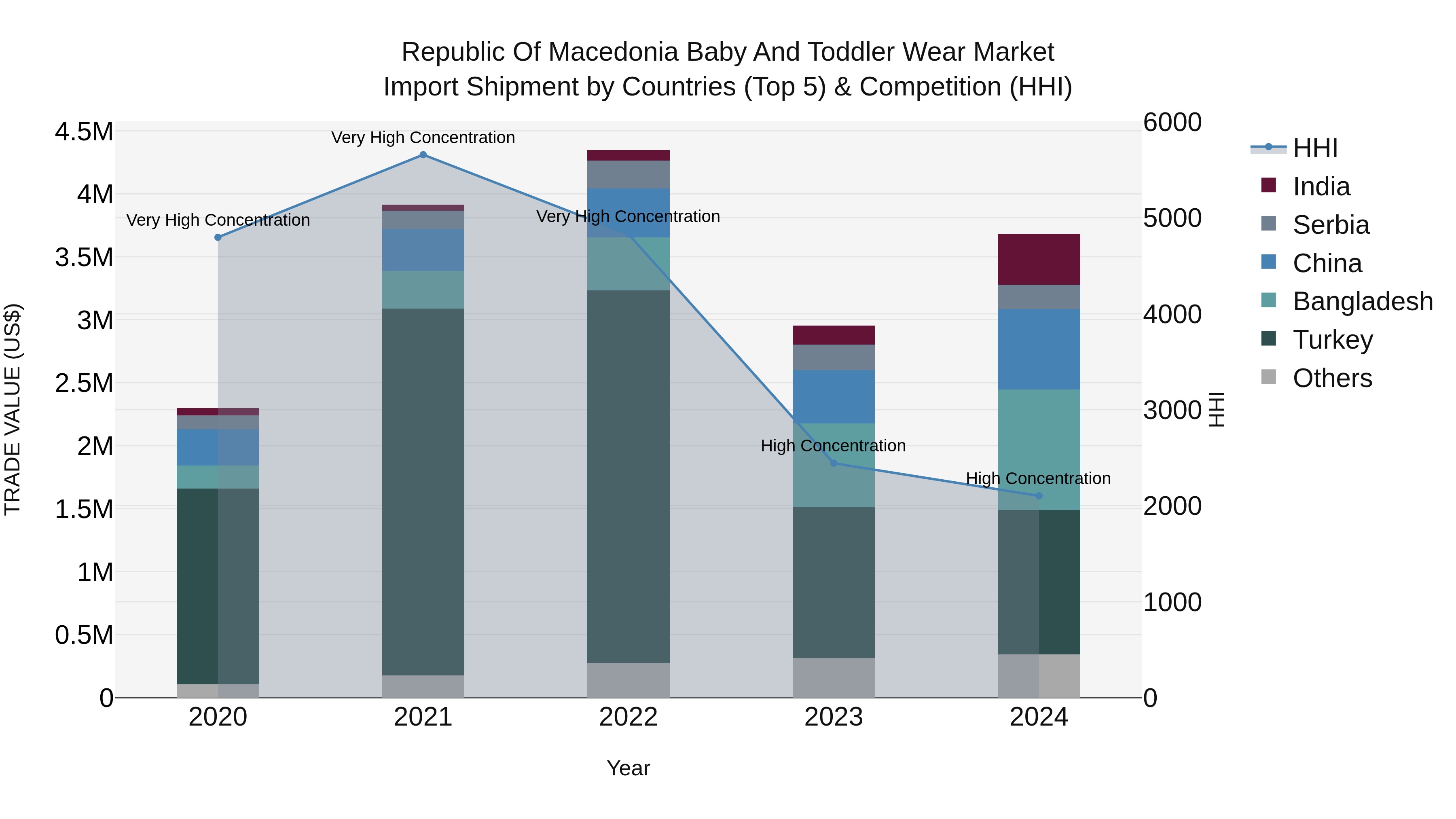 Republic Of Macedonia Baby And Toddler Wear Market