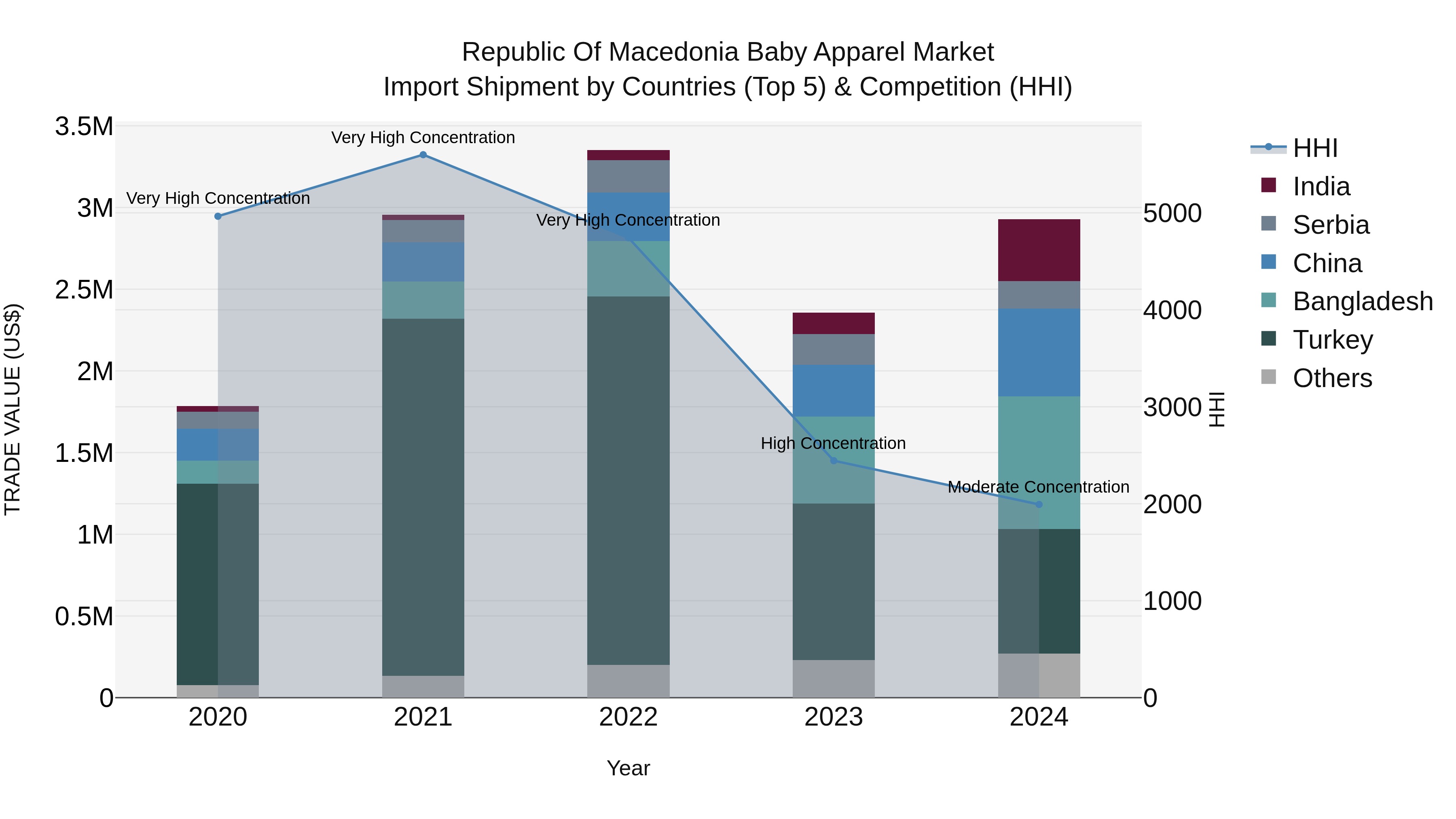 Republic Of Macedonia Baby Apparel Market