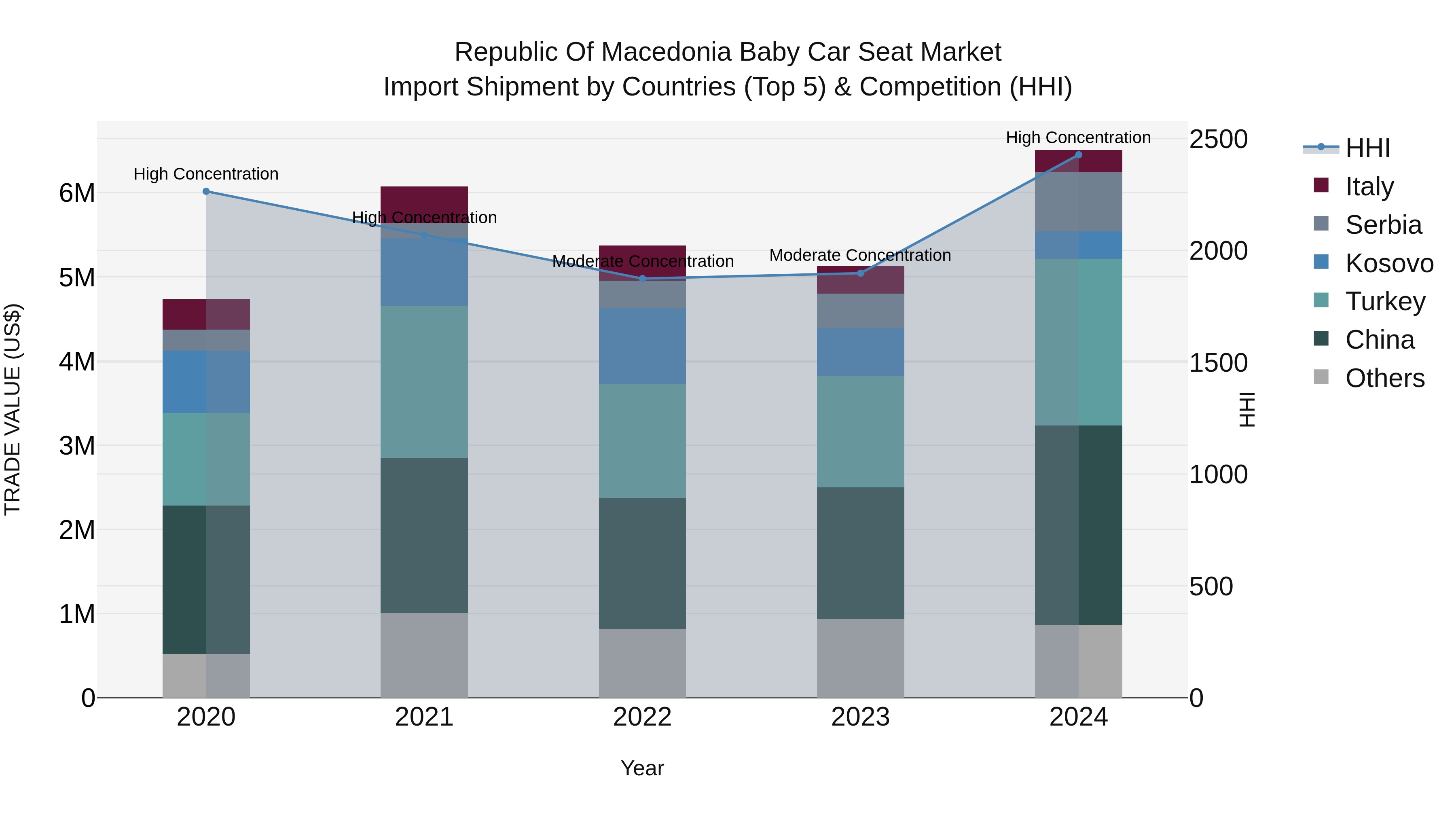 Republic Of Macedonia Baby Car Seat Market