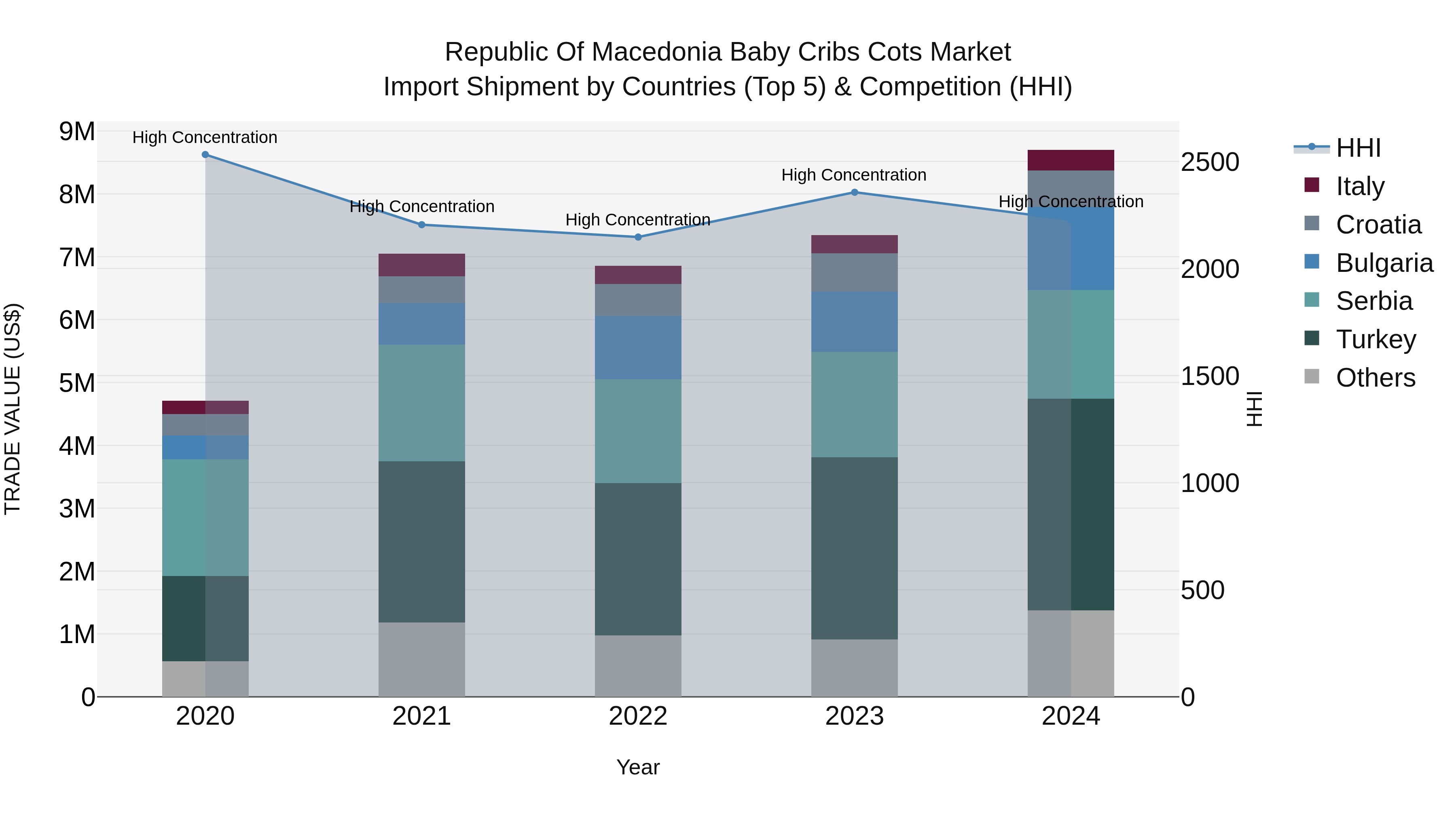 Republic Of Macedonia Baby Cribs Cots Market