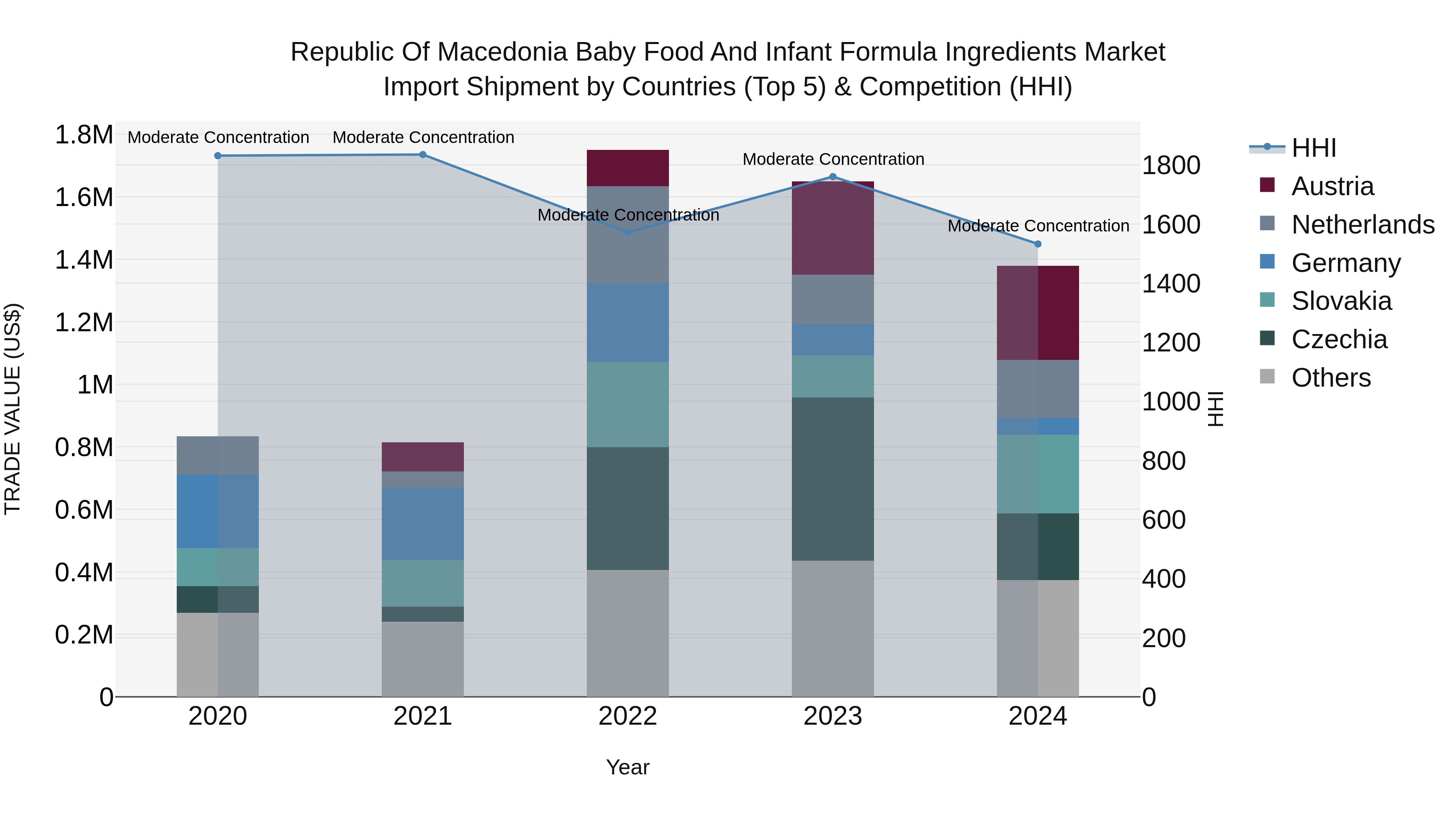 Republic Of Macedonia Baby Food And Infant Formula Ingredients Market
