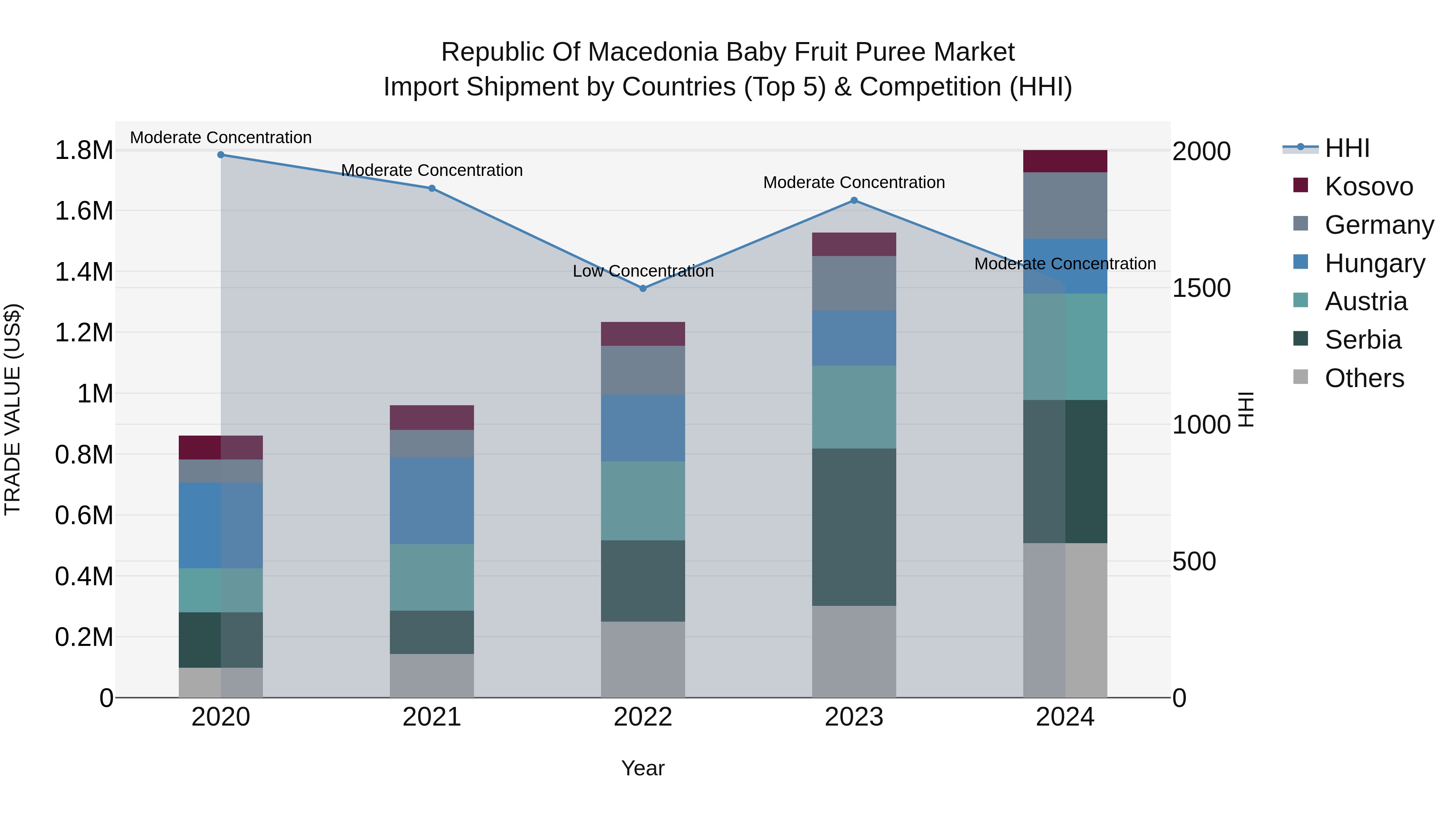 Republic Of Macedonia Baby Fruit Puree Market