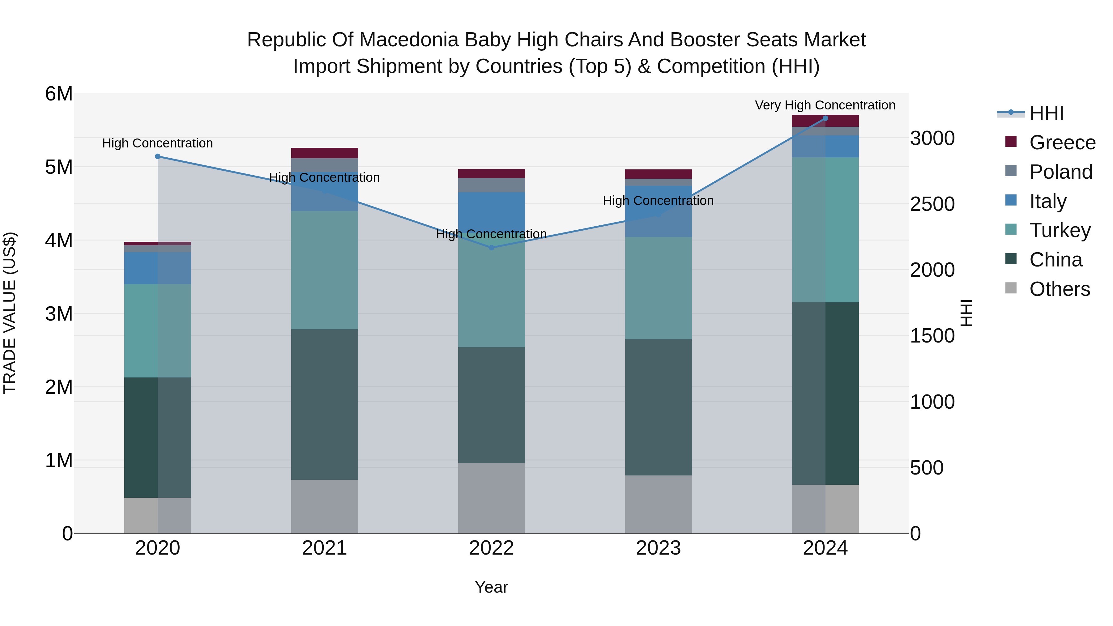 Republic Of Macedonia Baby High Chairs And Booster Seats Market