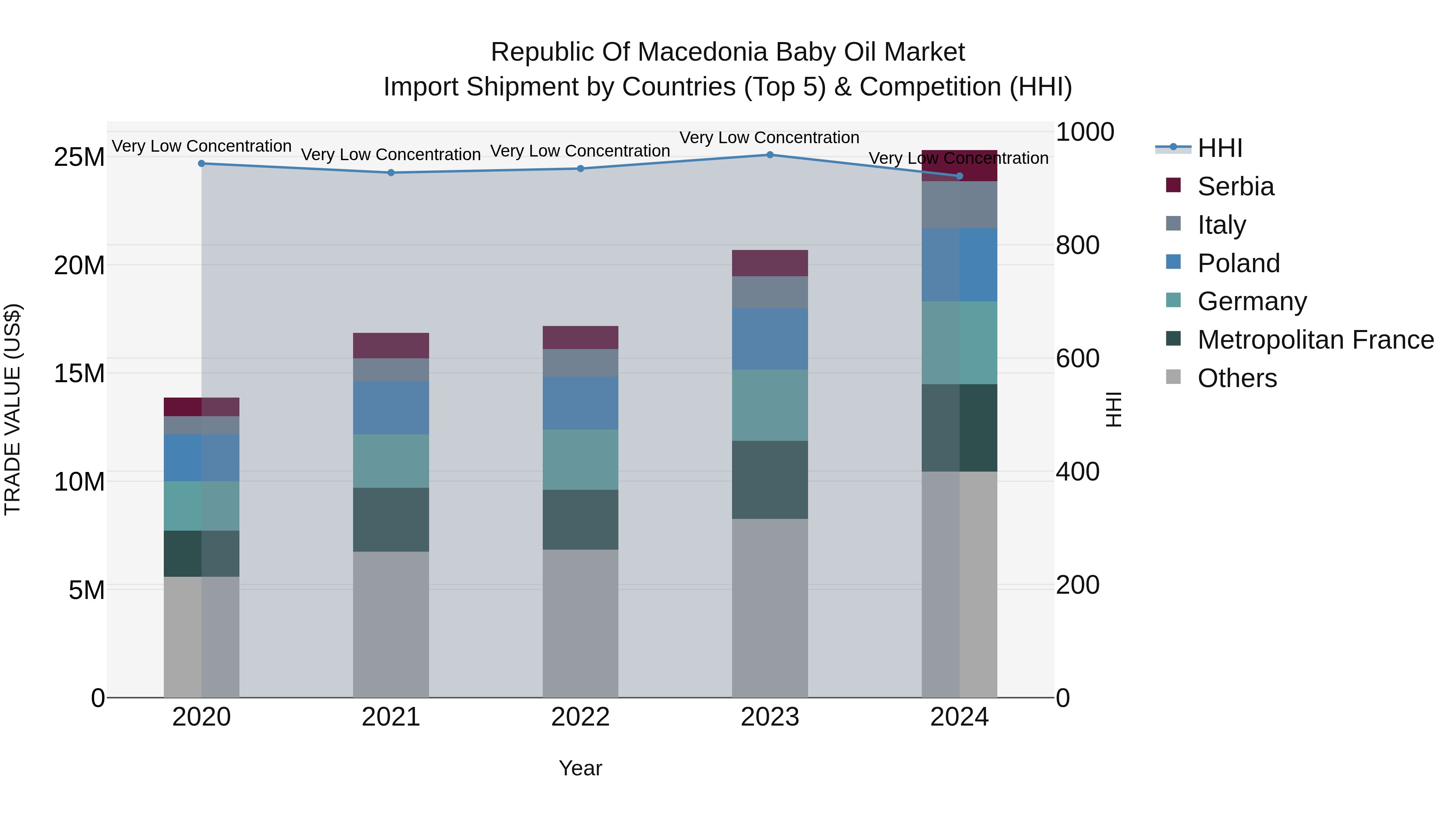 Republic Of Macedonia Baby Oil Market