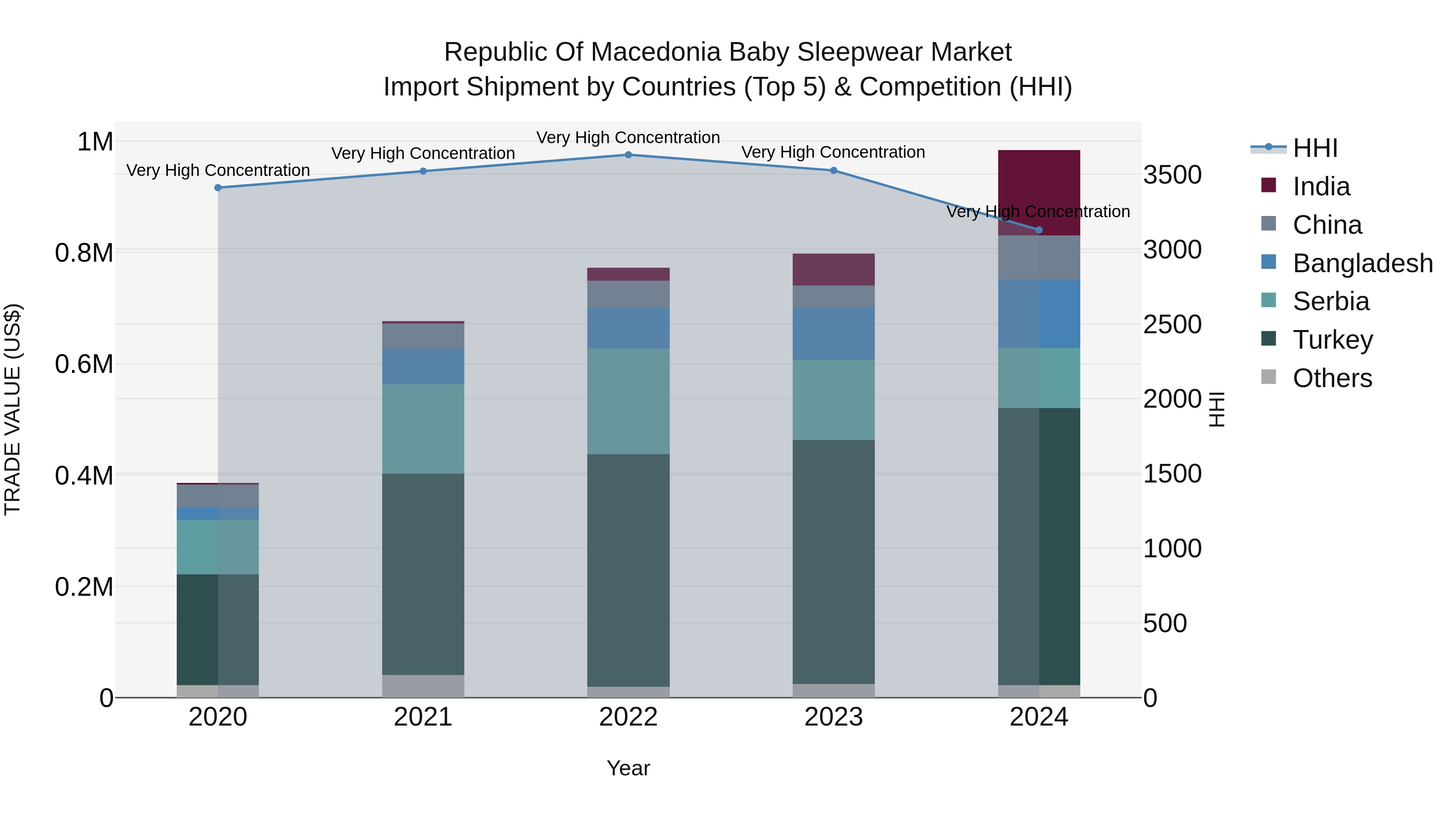 Republic Of Macedonia Baby Sleepwear Market