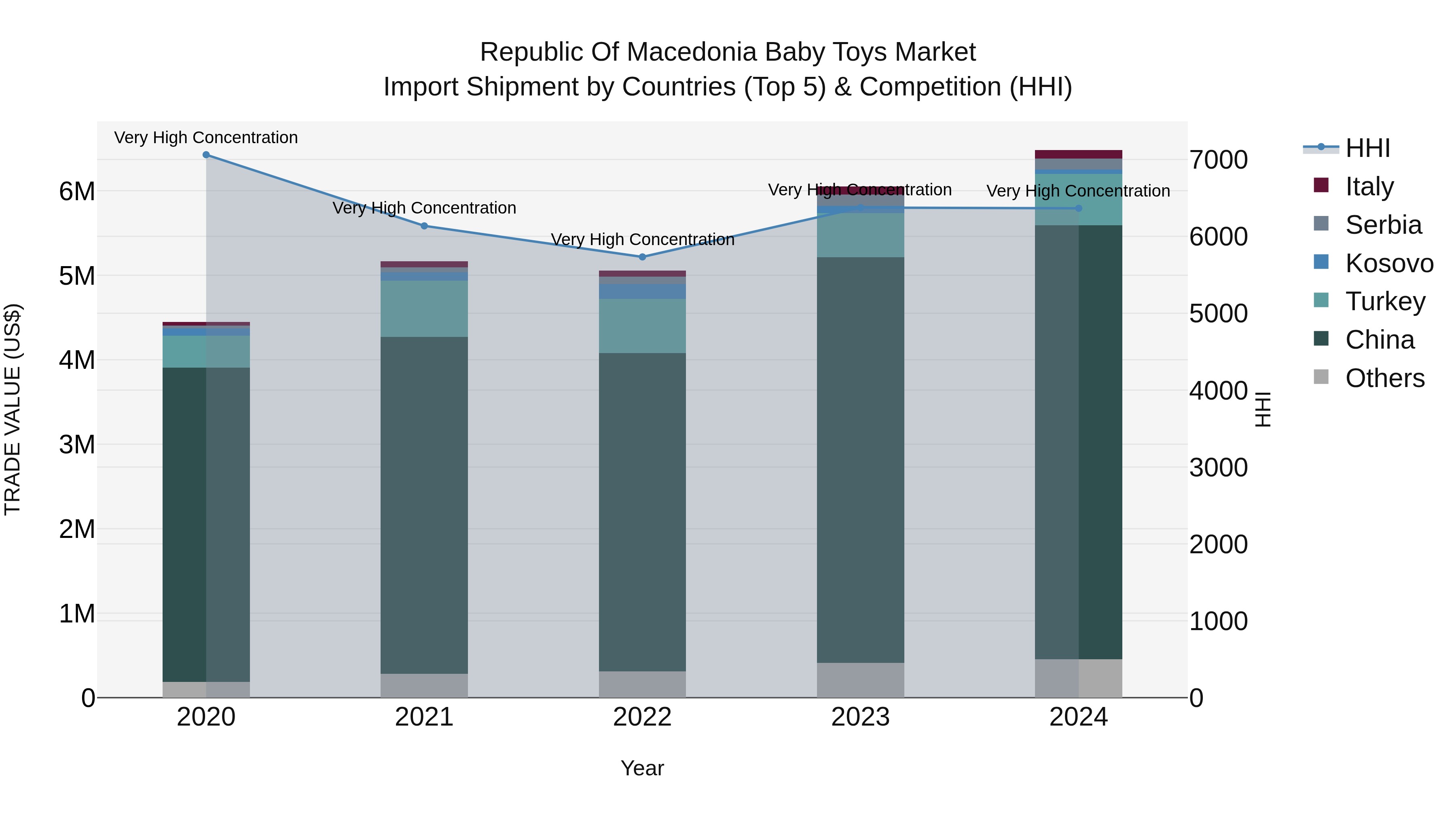 Republic Of Macedonia Baby Toys Market
