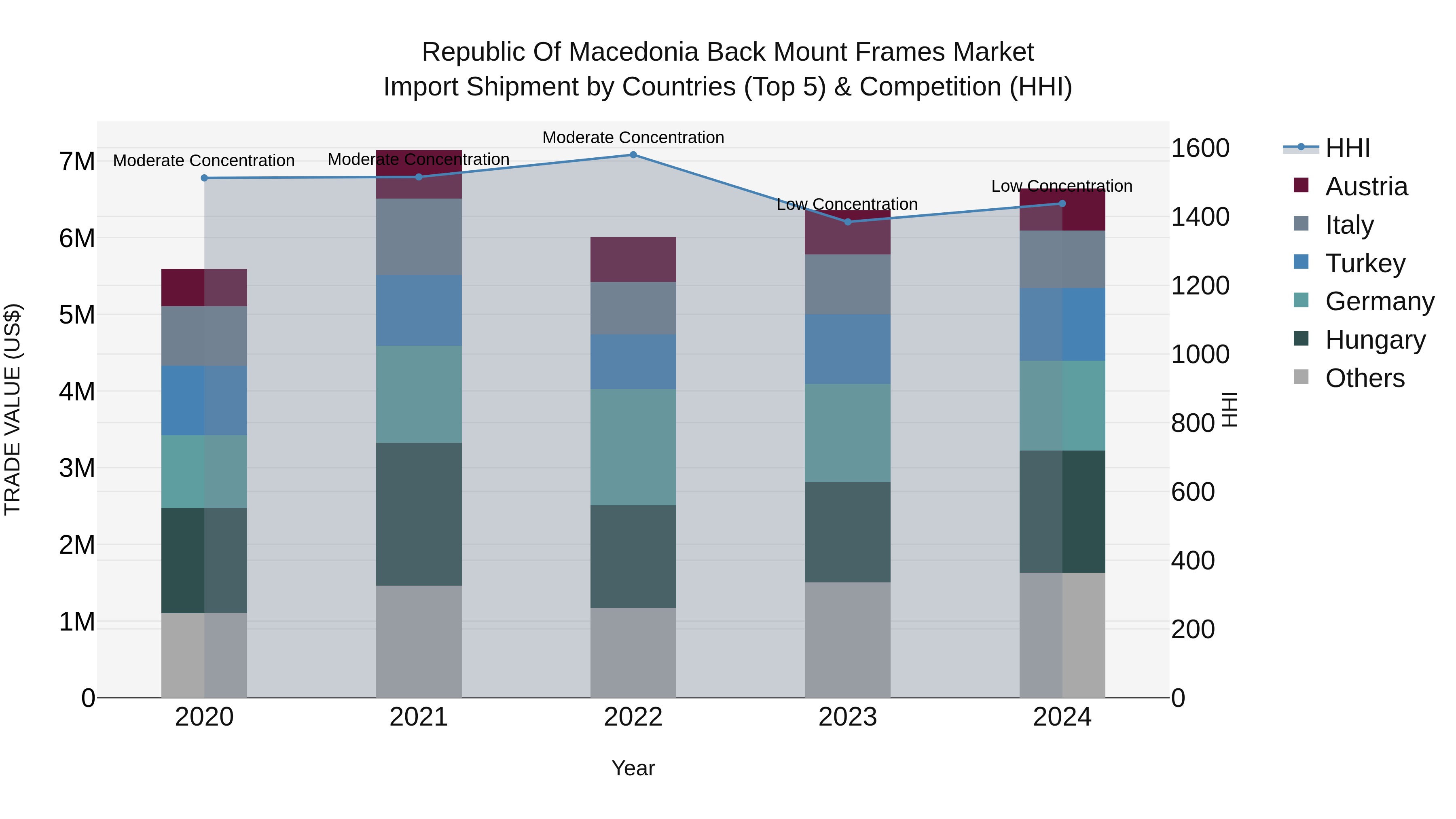 Republic Of Macedonia Back Mount Frames Market