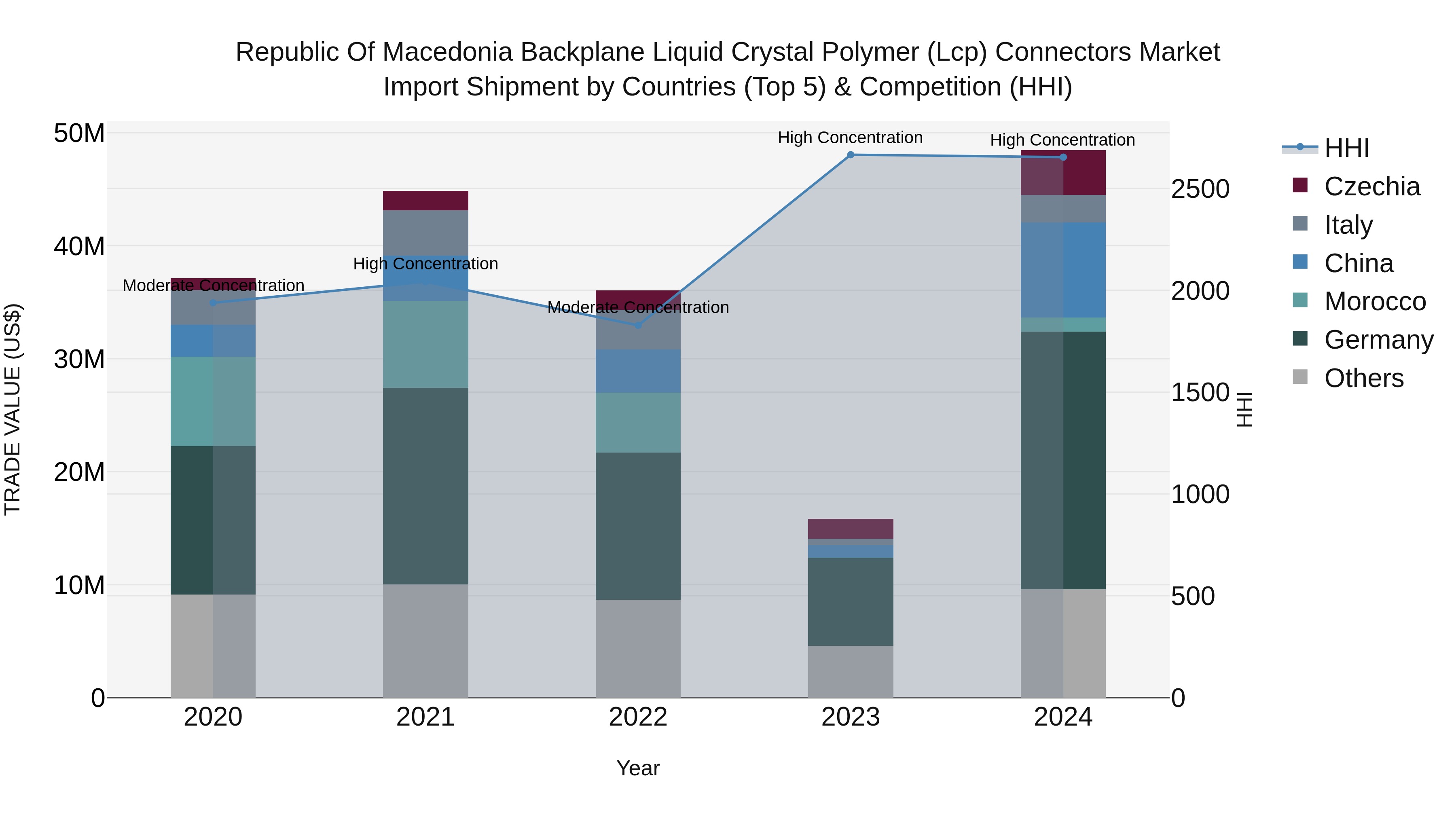 Republic Of Macedonia Backplane Liquid Crystal Polymer Lcp Connectors Market