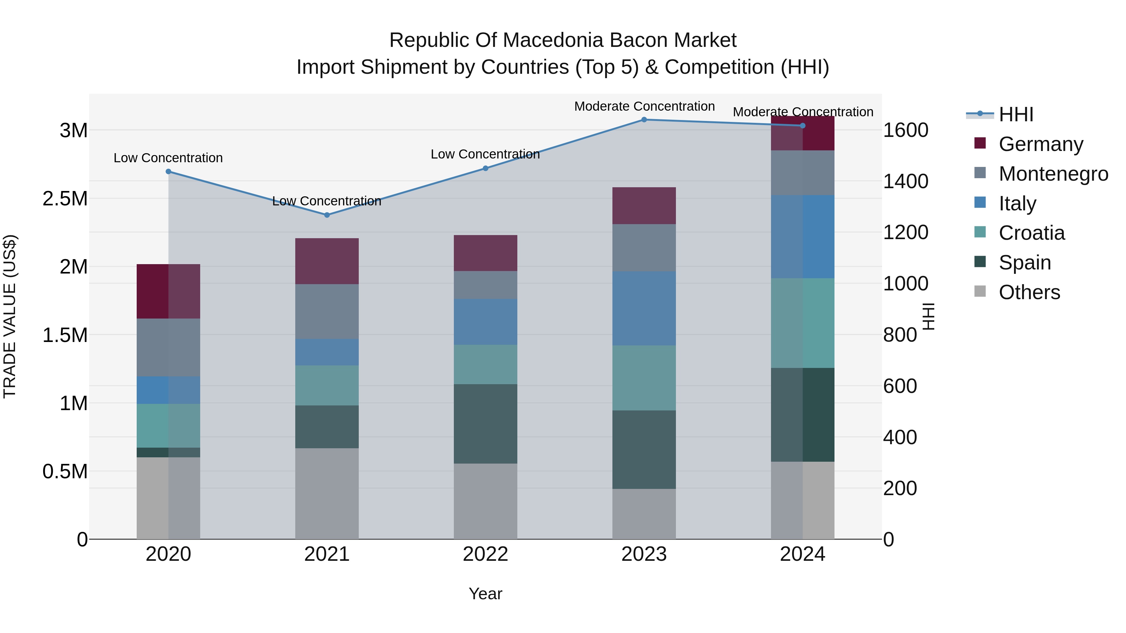 Republic Of Macedonia Bacon Market