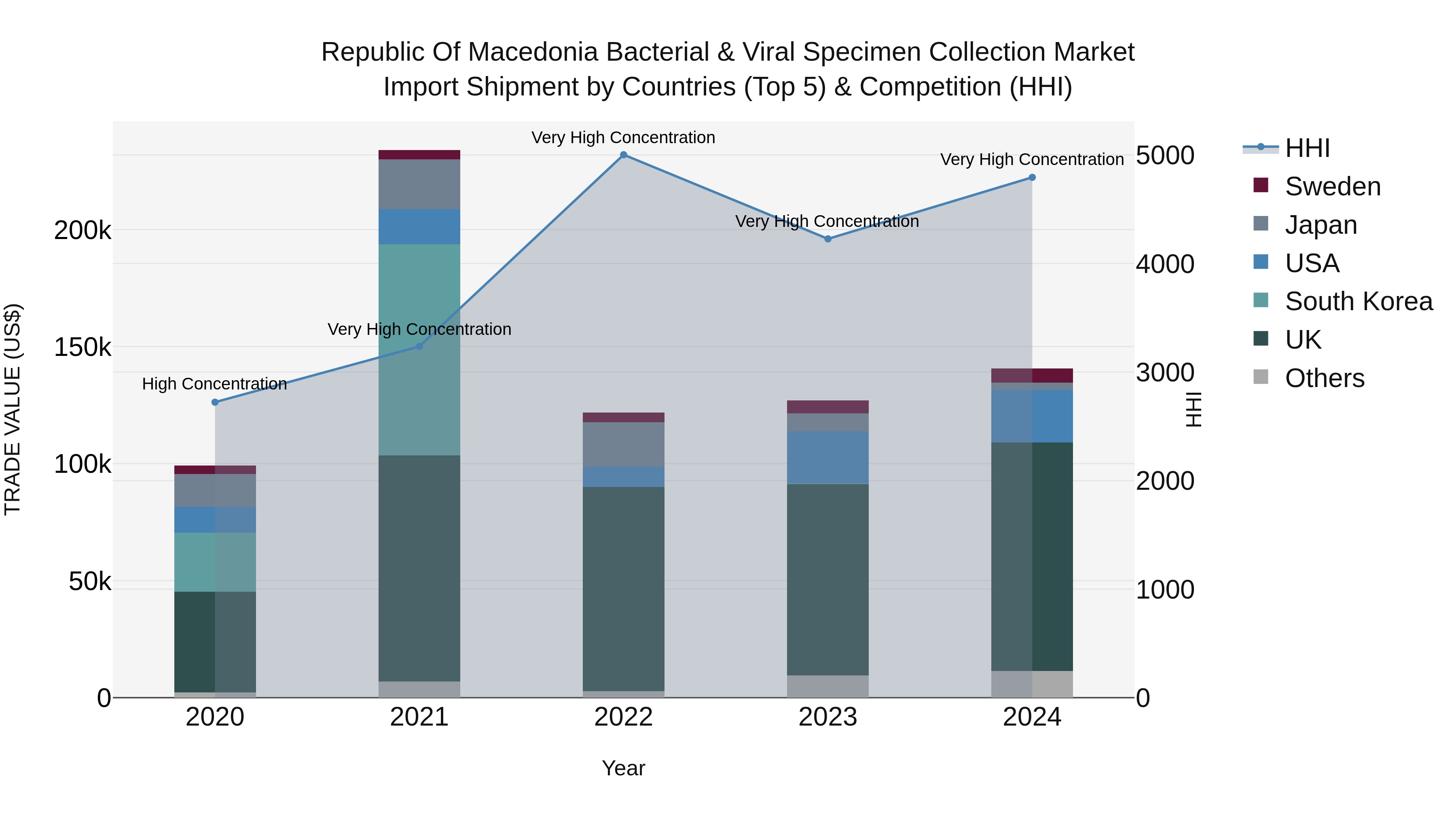 Republic Of Macedonia Bacterial & Viral Specimen Collection Market