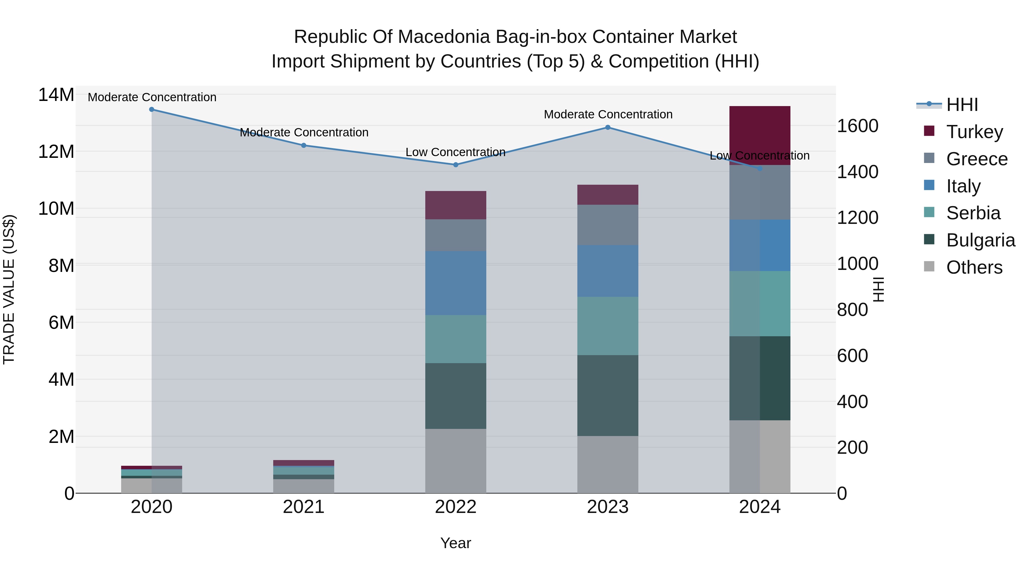 Republic Of Macedonia Bag In Box Container Market