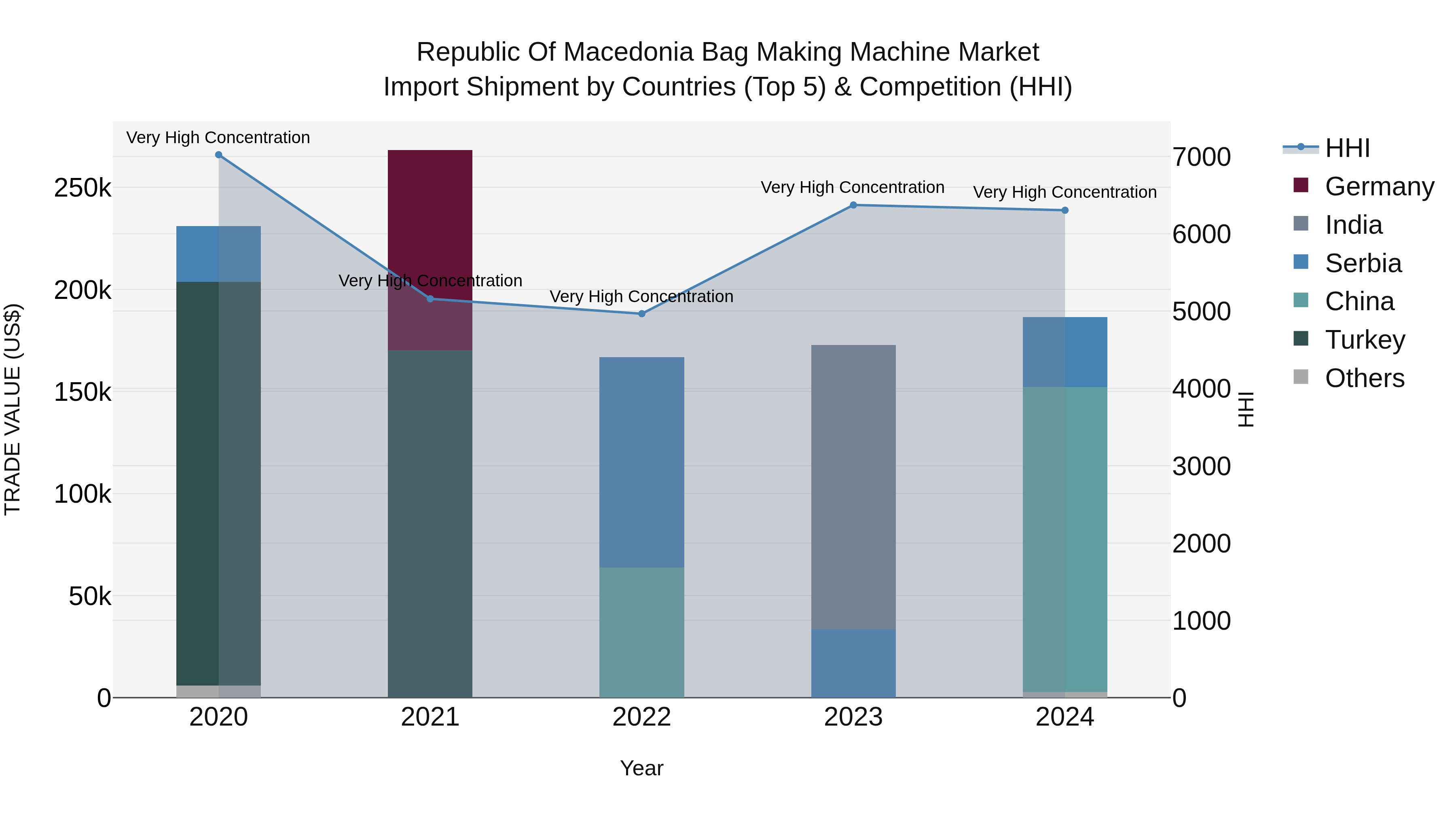 Republic Of Macedonia Bag Making Machine Market