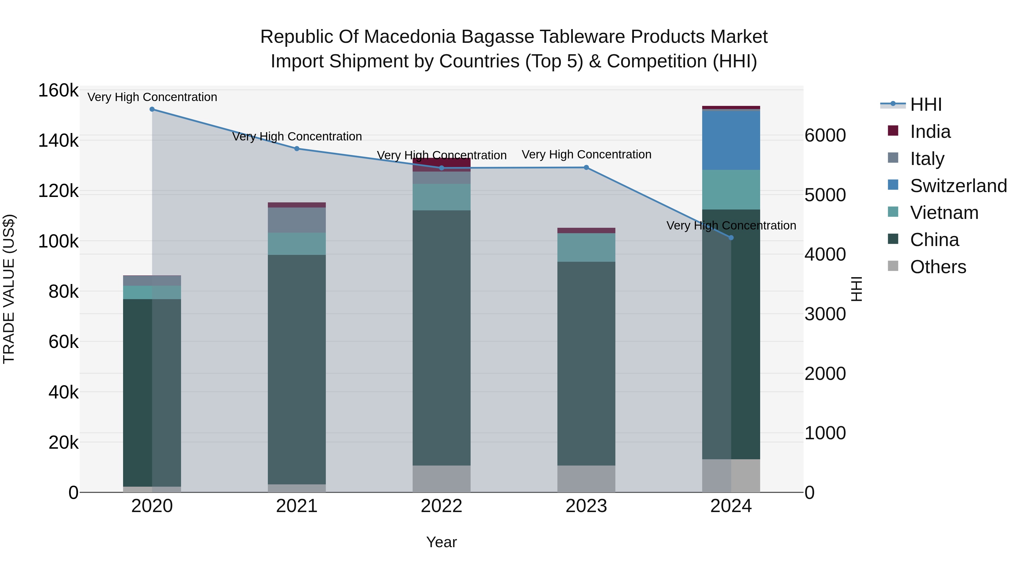 Republic Of Macedonia Bagasse Tableware Products Market