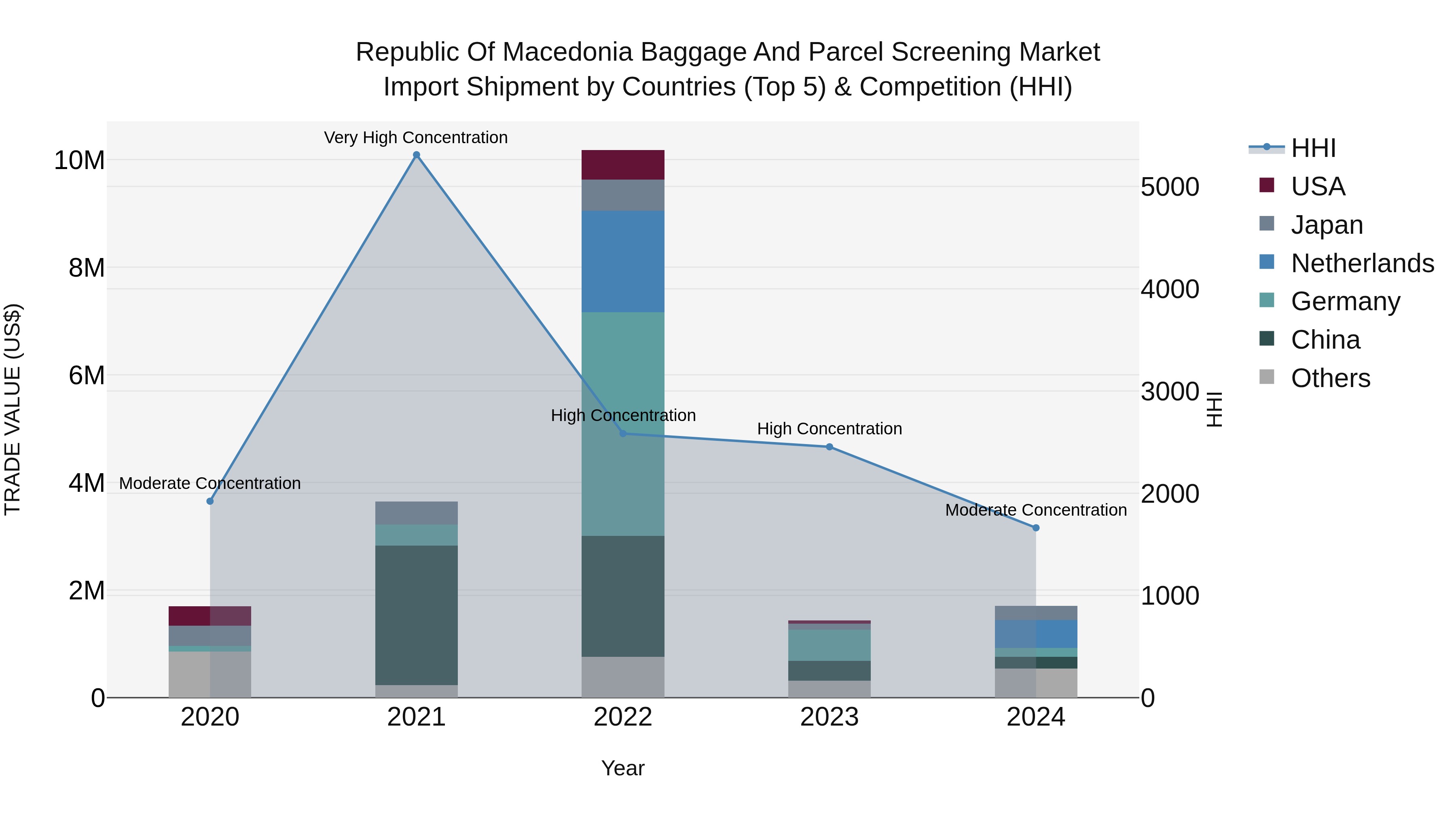 Republic Of Macedonia Baggage And Parcel Screening Market