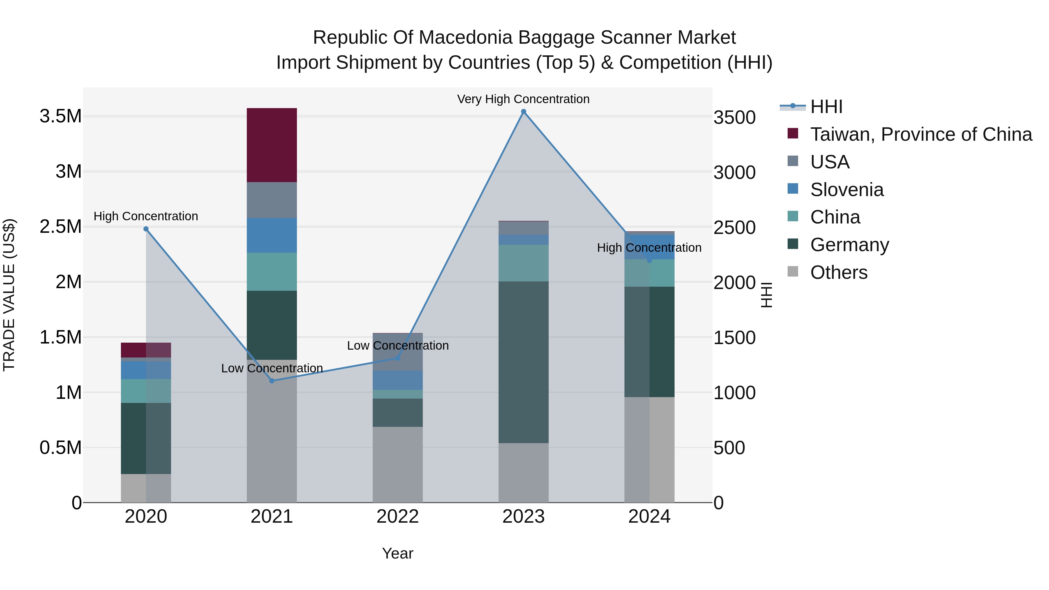 Republic Of Macedonia Baggage Scanner Market