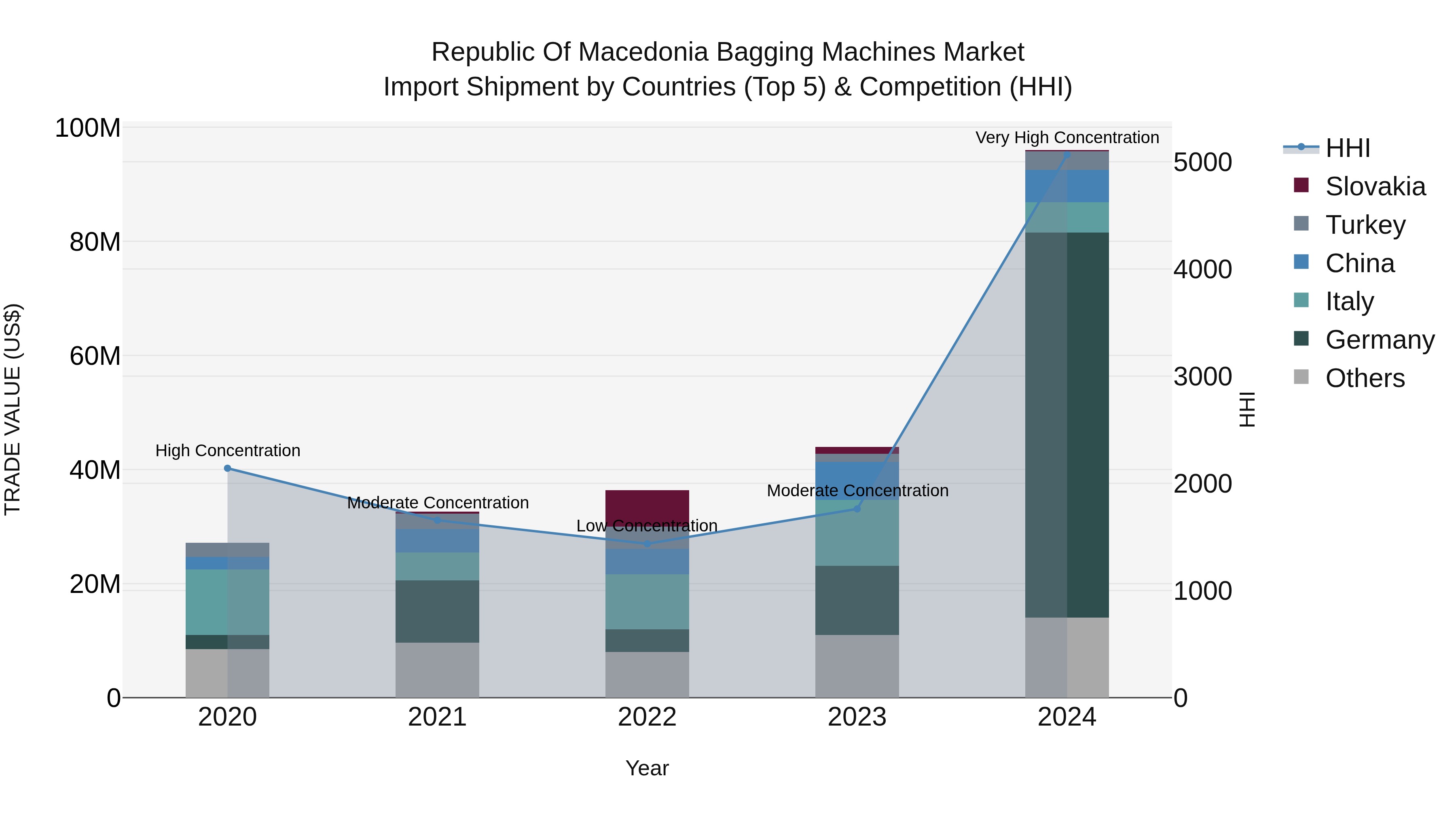 Republic Of Macedonia Bagging Machines Market