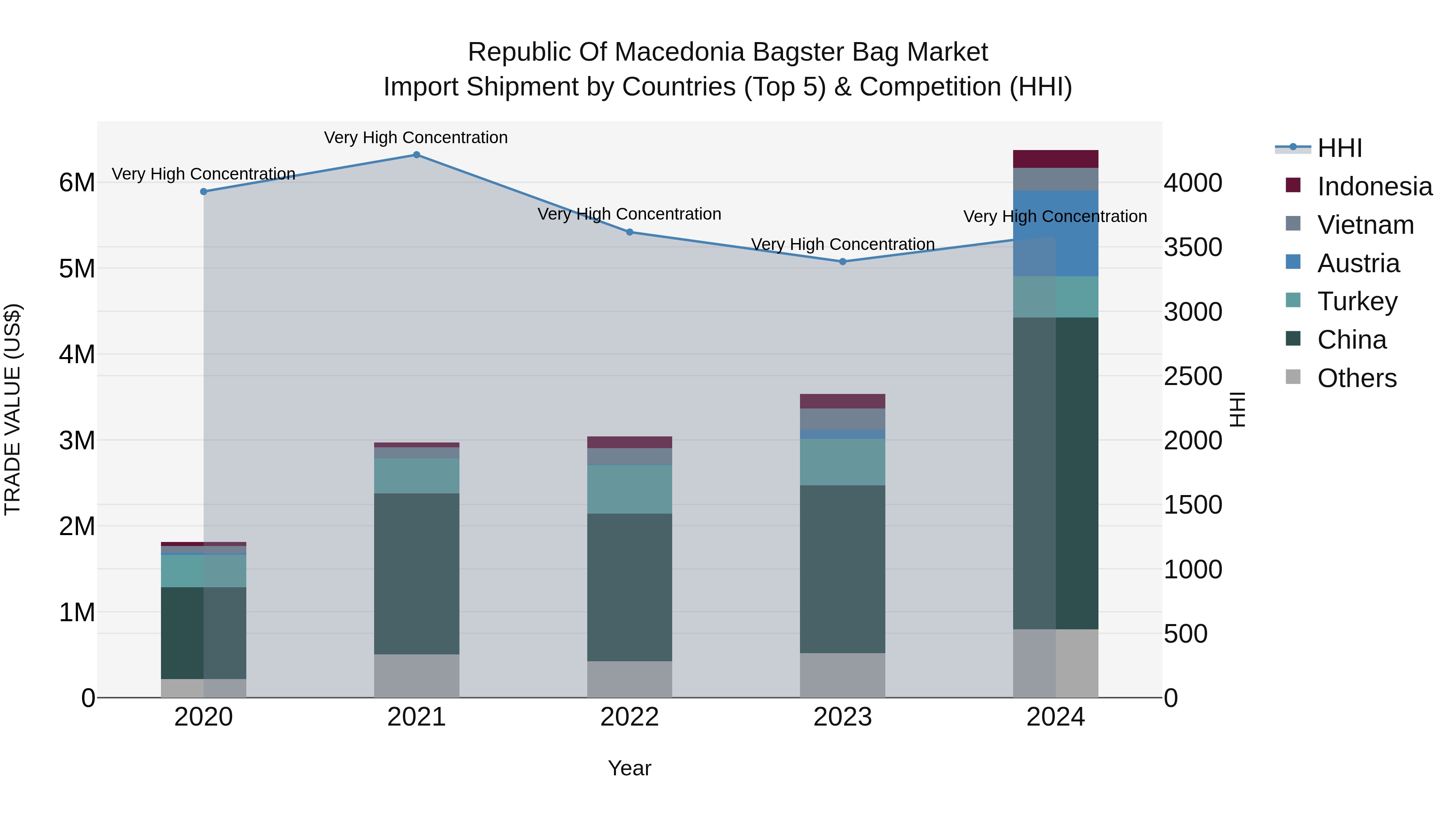 Republic Of Macedonia Bagster Bag Market