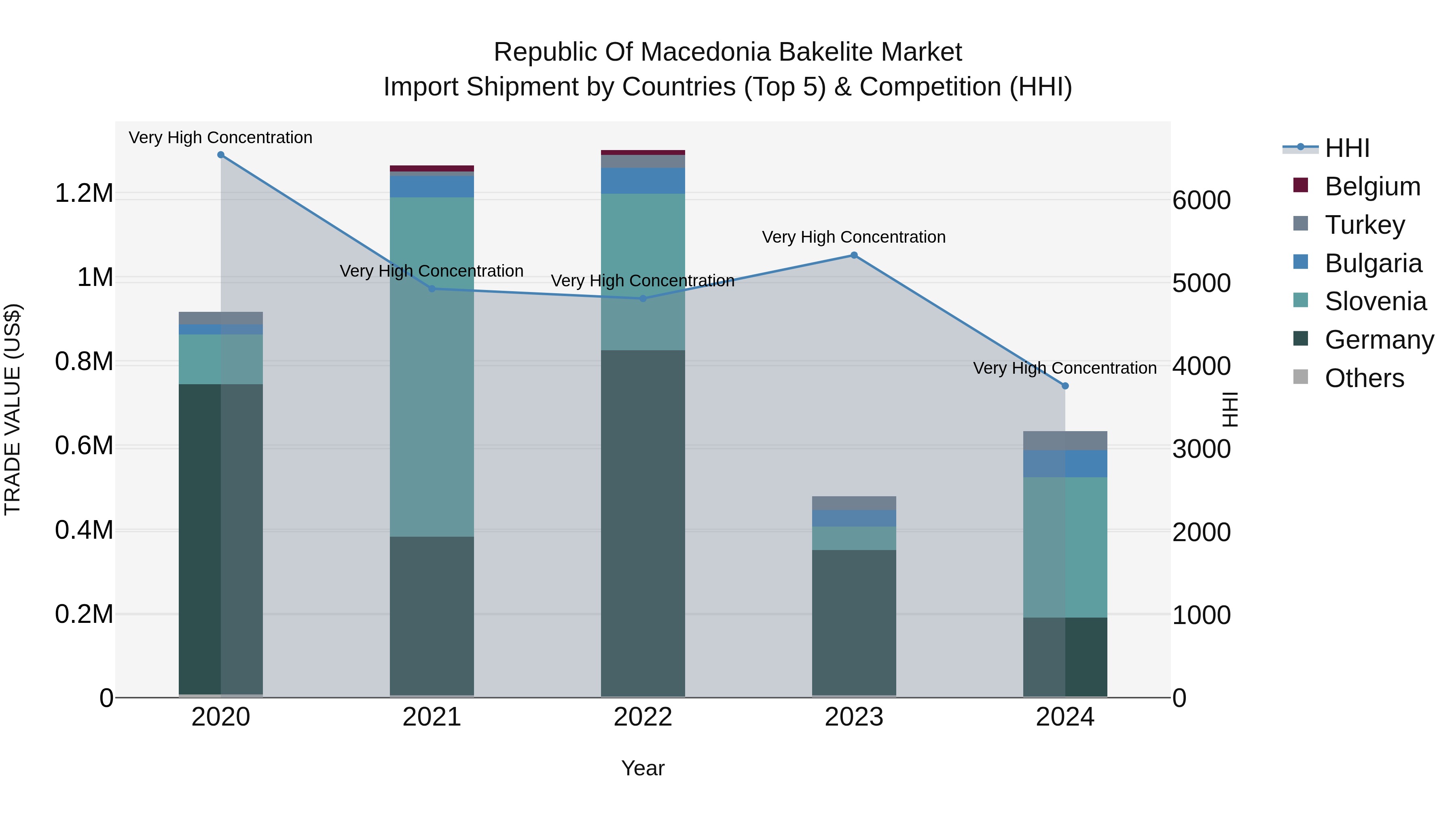 Republic Of Macedonia Bakelite Market