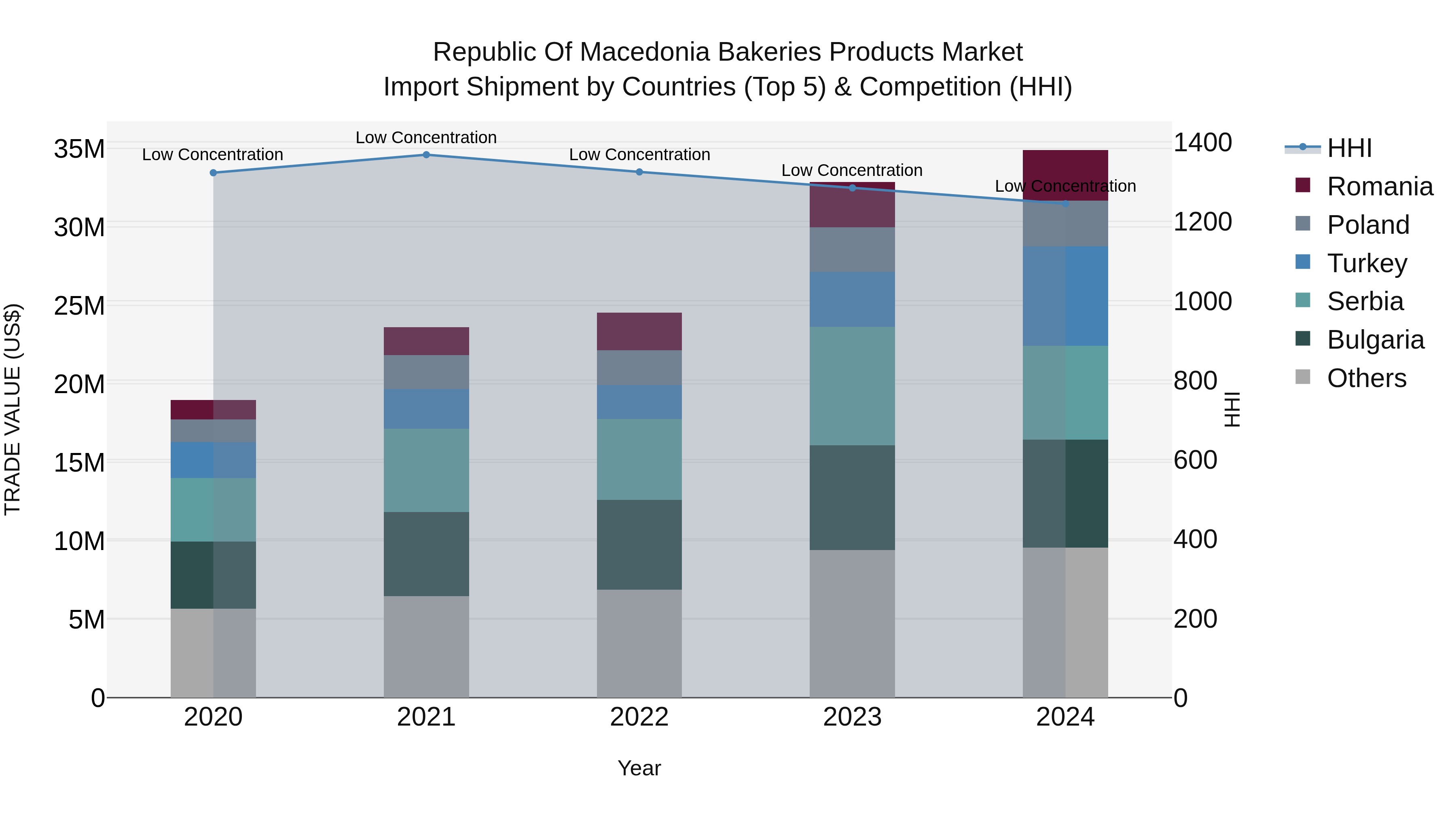 Republic Of Macedonia Bakeries Products Market