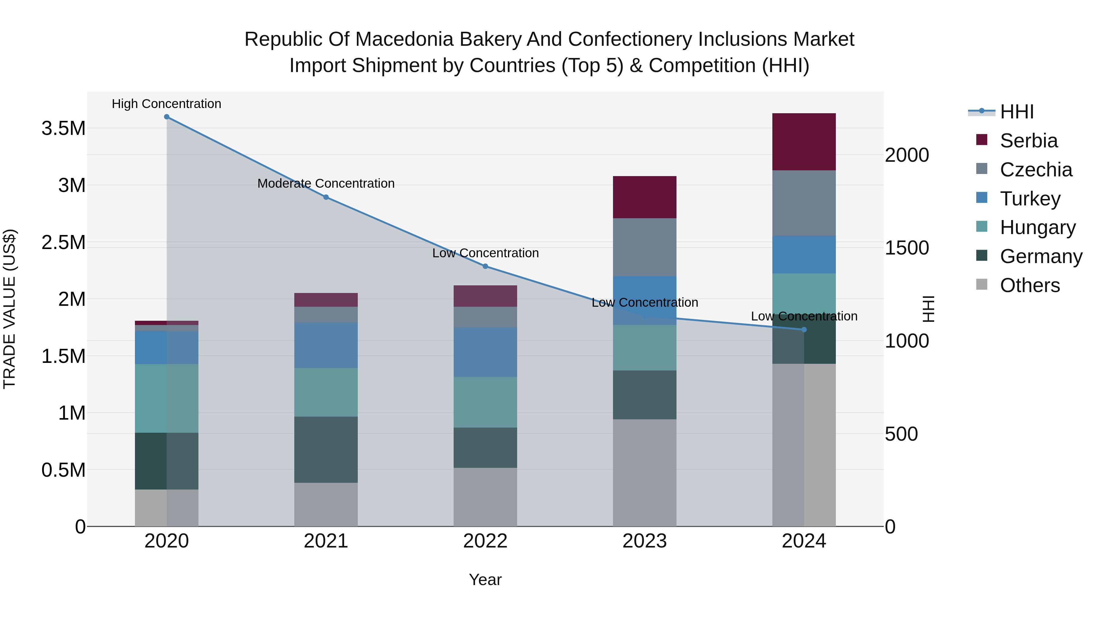 Republic Of Macedonia Bakery And Confectionery Inclusions Market