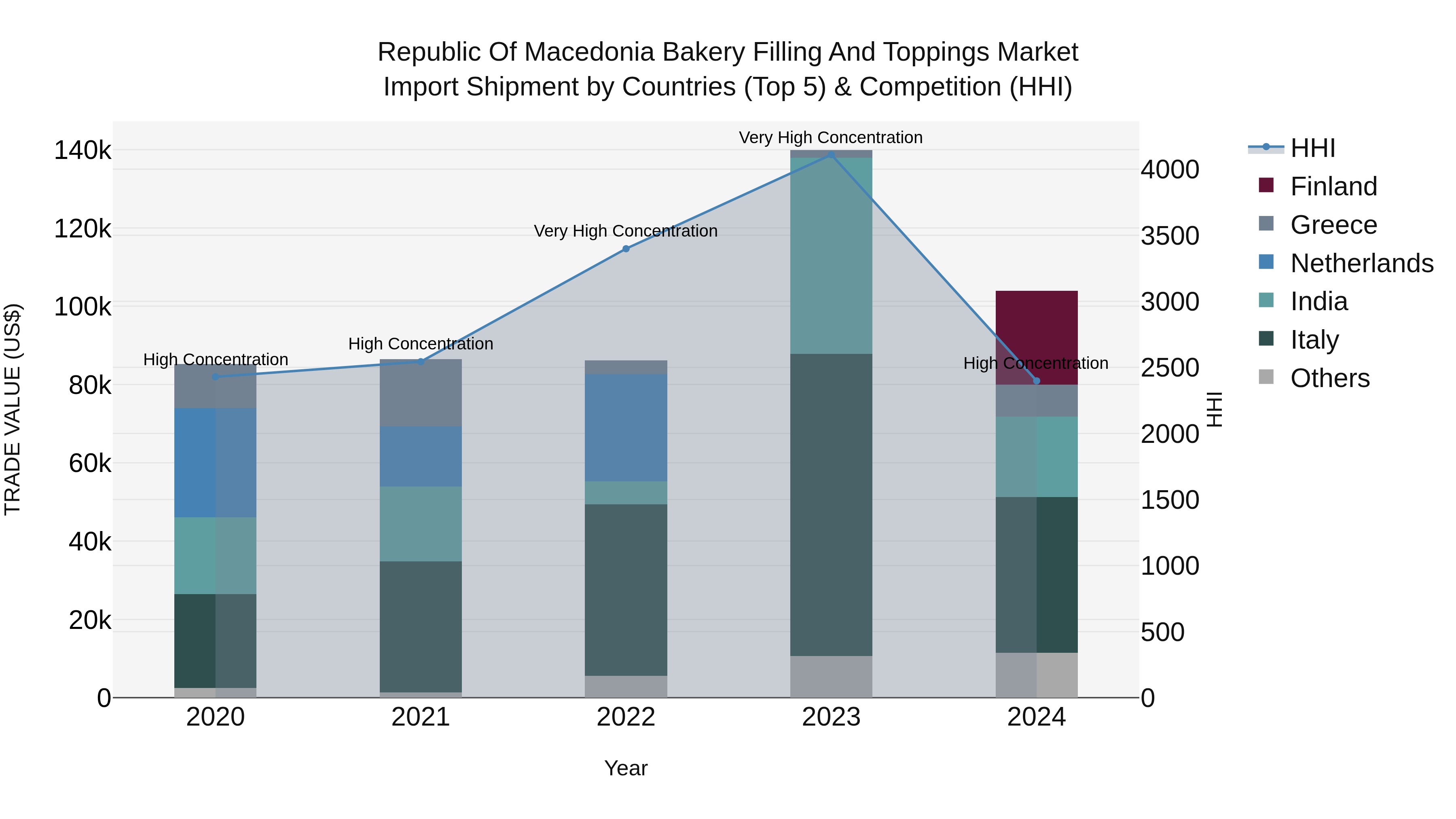 Republic Of Macedonia Bakery Filling And Toppings Market