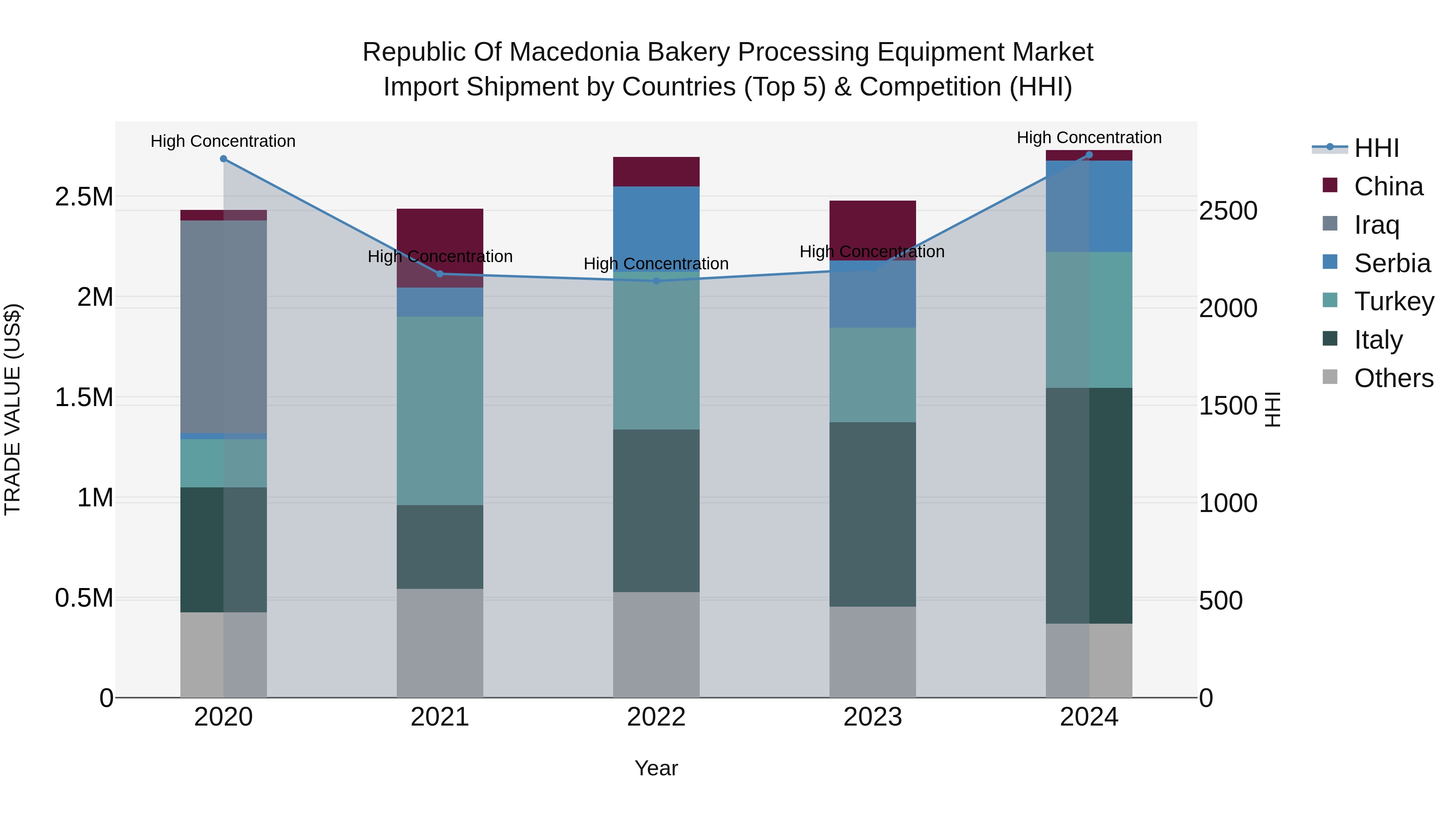 Republic Of Macedonia Bakery Processing Equipment Market