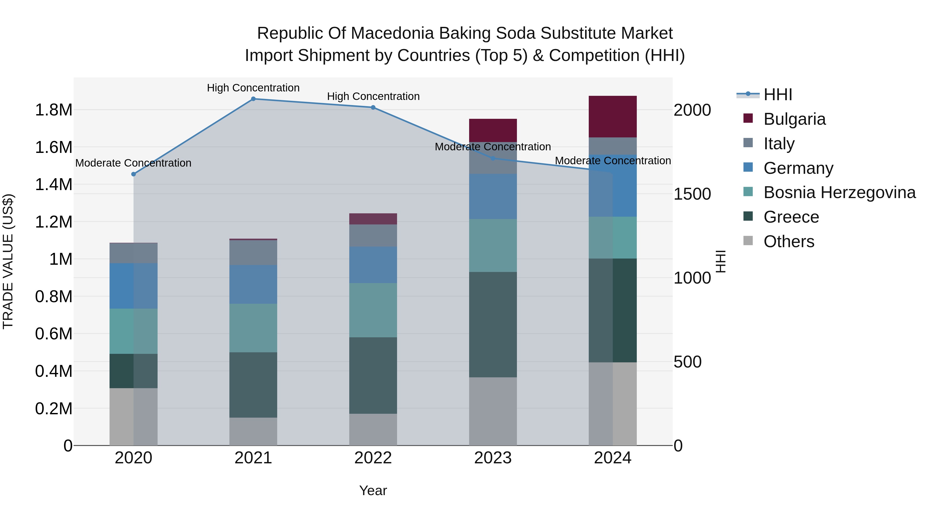 Republic Of Macedonia Baking Soda Substitute Market