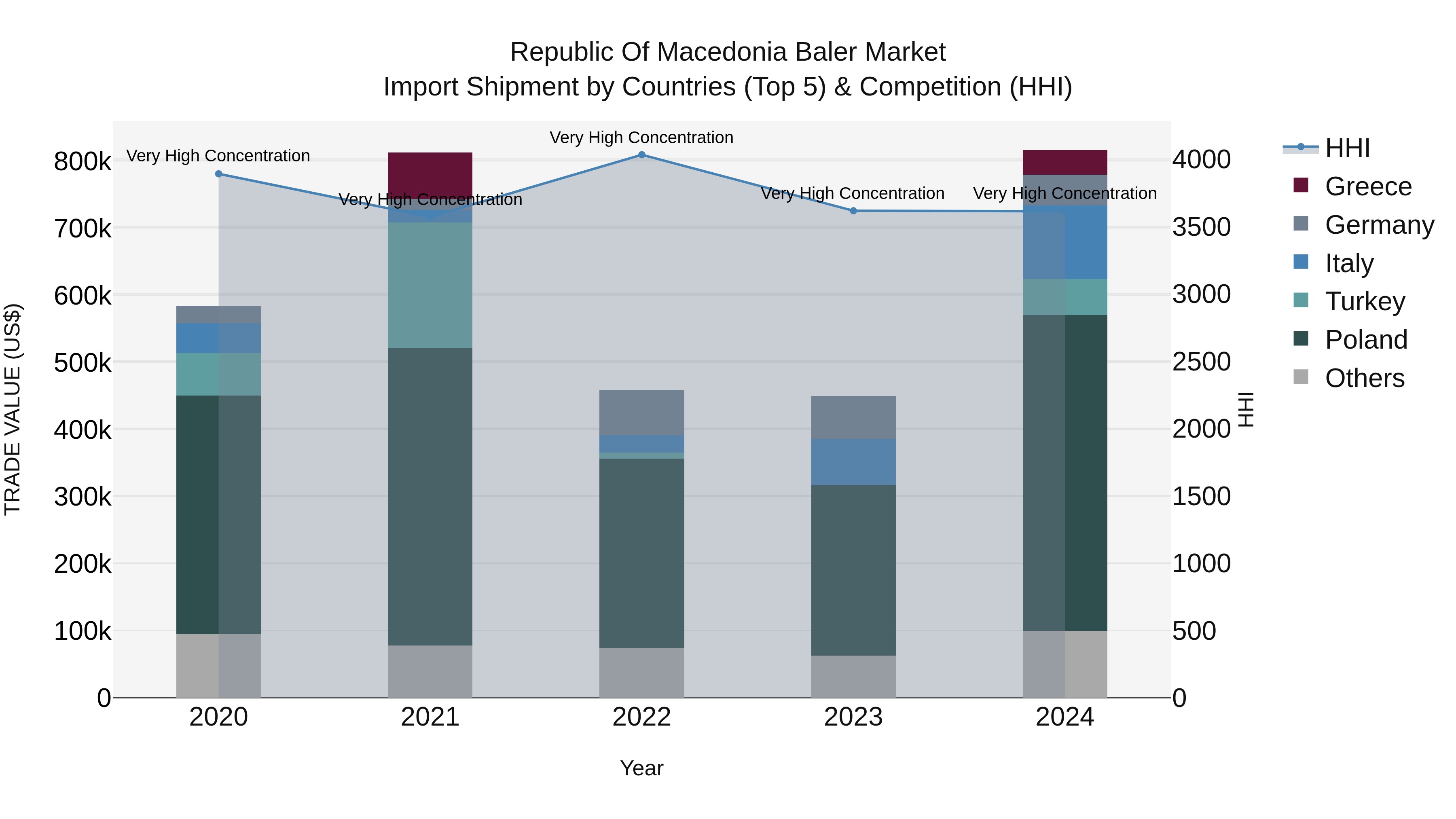 Republic Of Macedonia Baler Market
