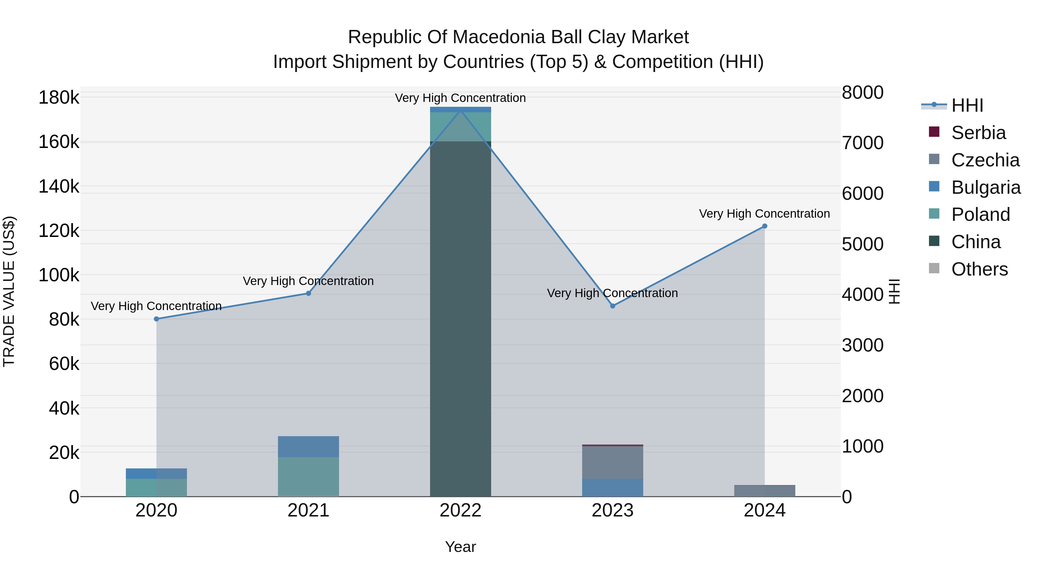 Republic Of Macedonia Ball Clay Market