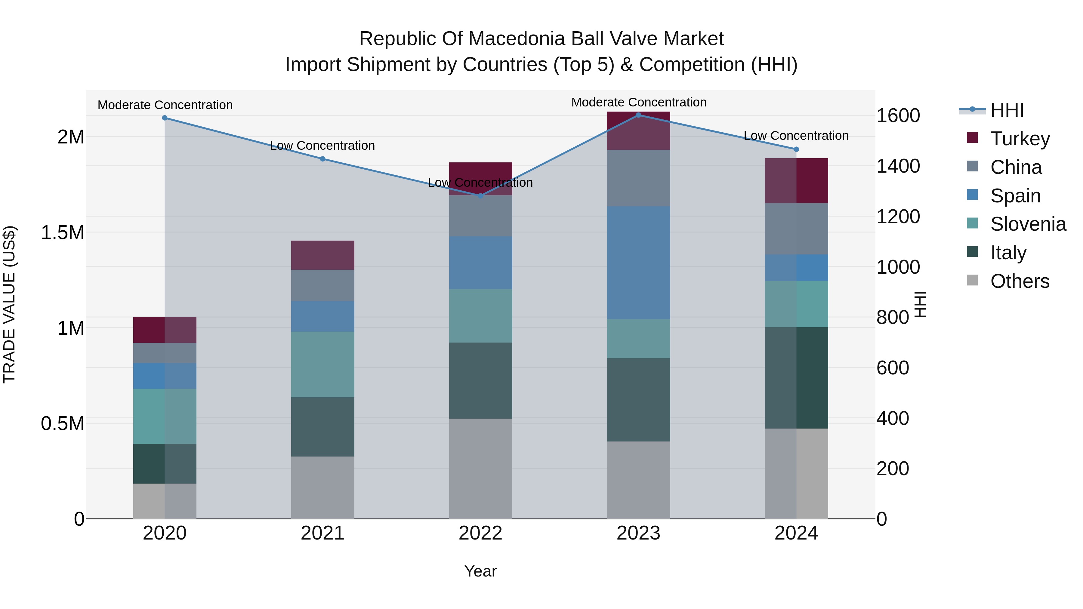 Republic Of Macedonia Ball Valve Market