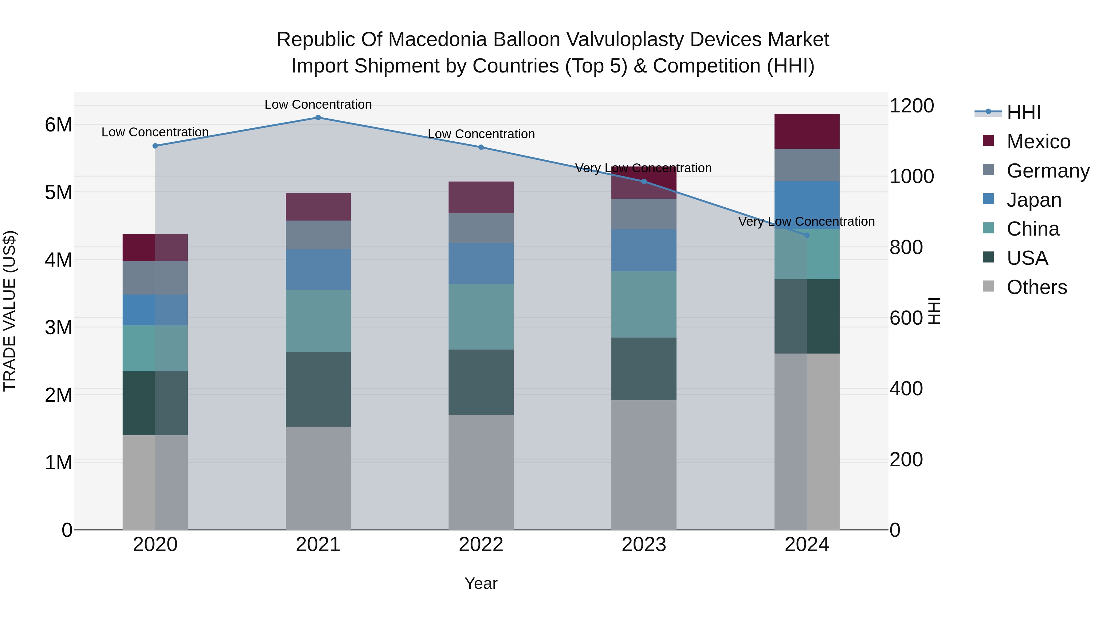Republic Of Macedonia Balloon Valvuloplasty Devices Market