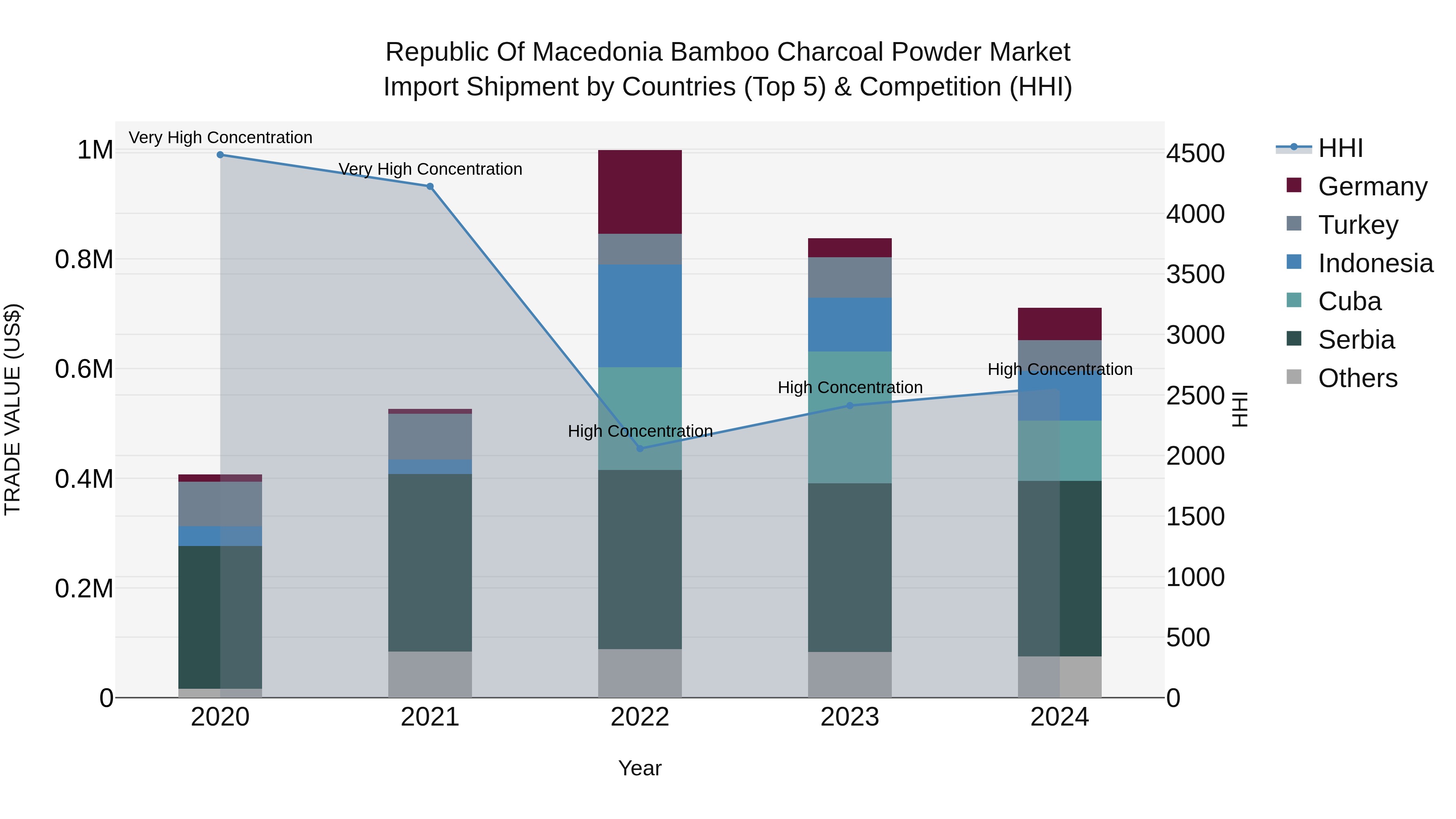 Republic Of Macedonia Bamboo Charcoal Powder Market