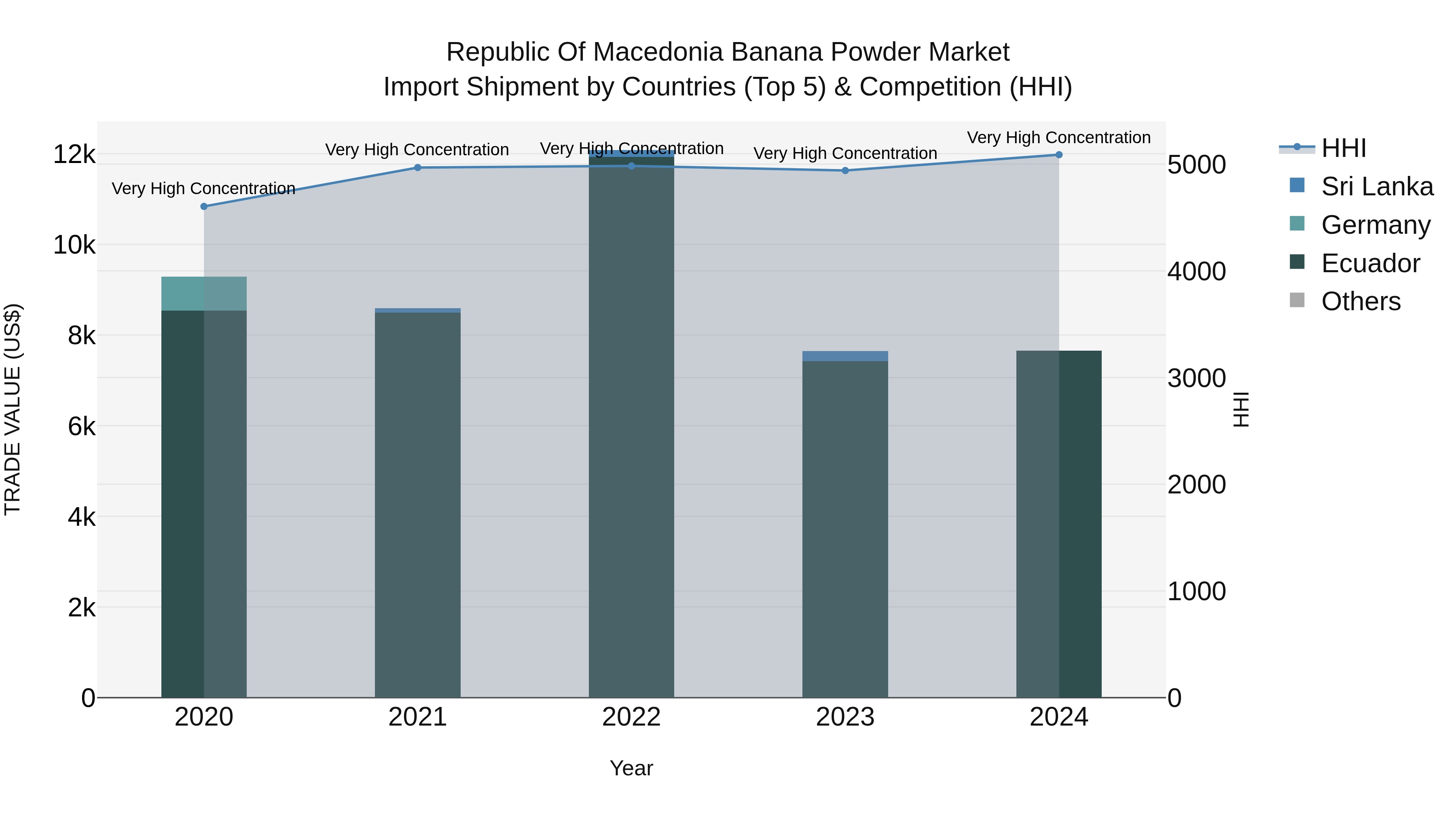 Republic Of Macedonia Banana Powder Market