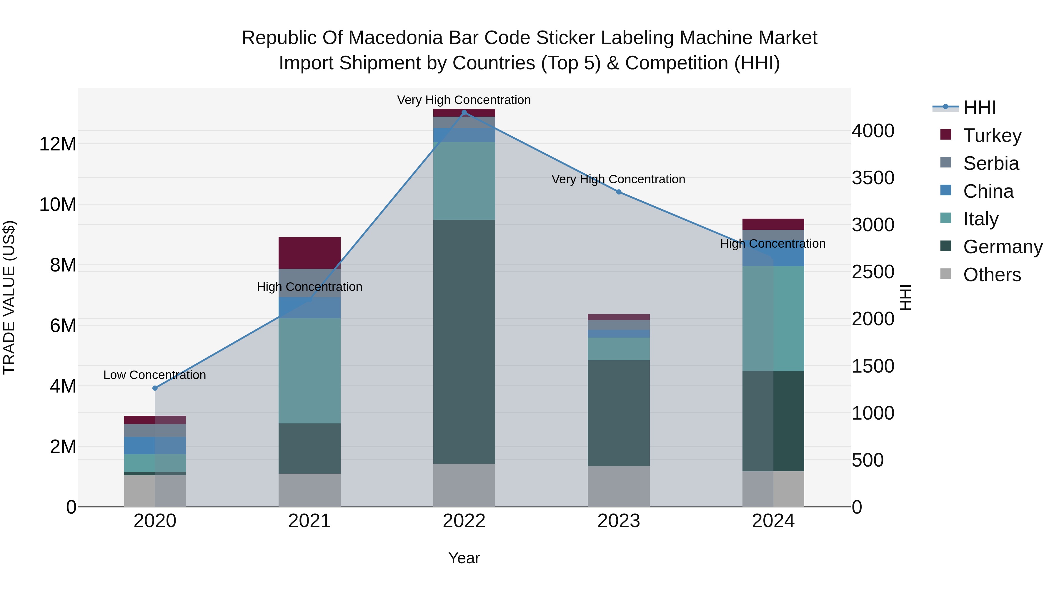 Republic Of Macedonia Bar Code Sticker Labeling Machine Market
