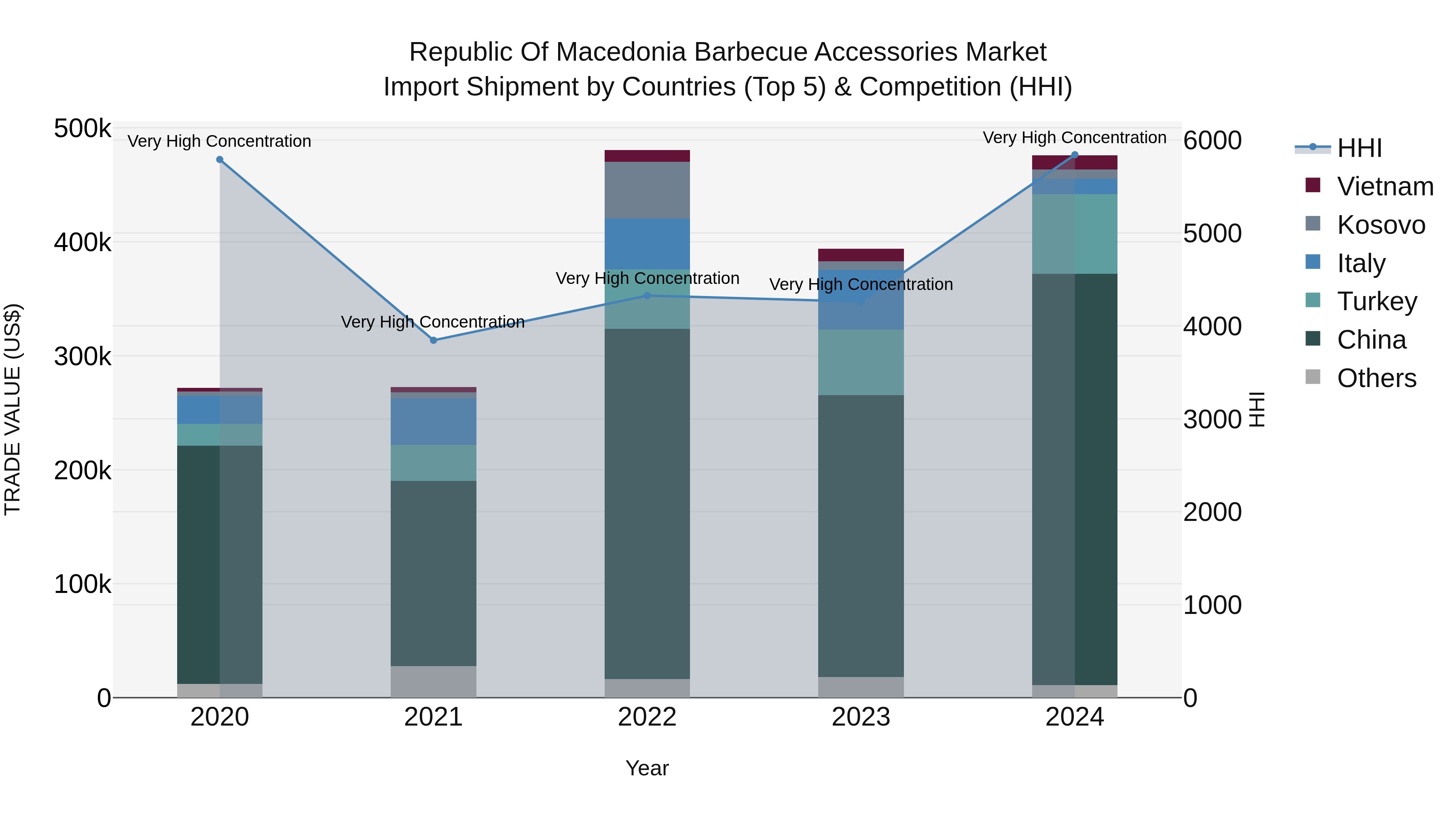 Republic Of Macedonia Barbecue Accessories Market