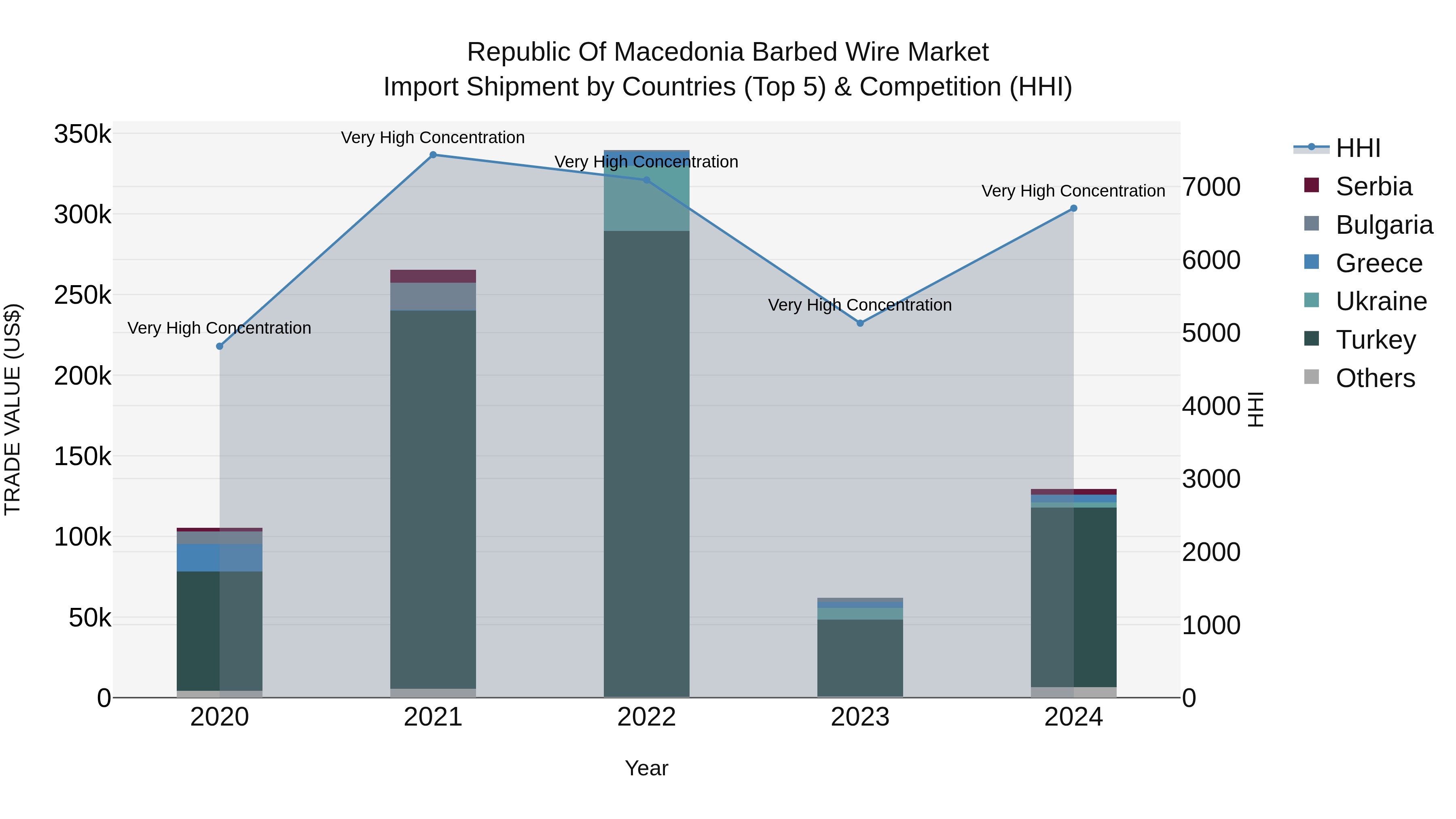 Republic Of Macedonia Barbed Wire Market