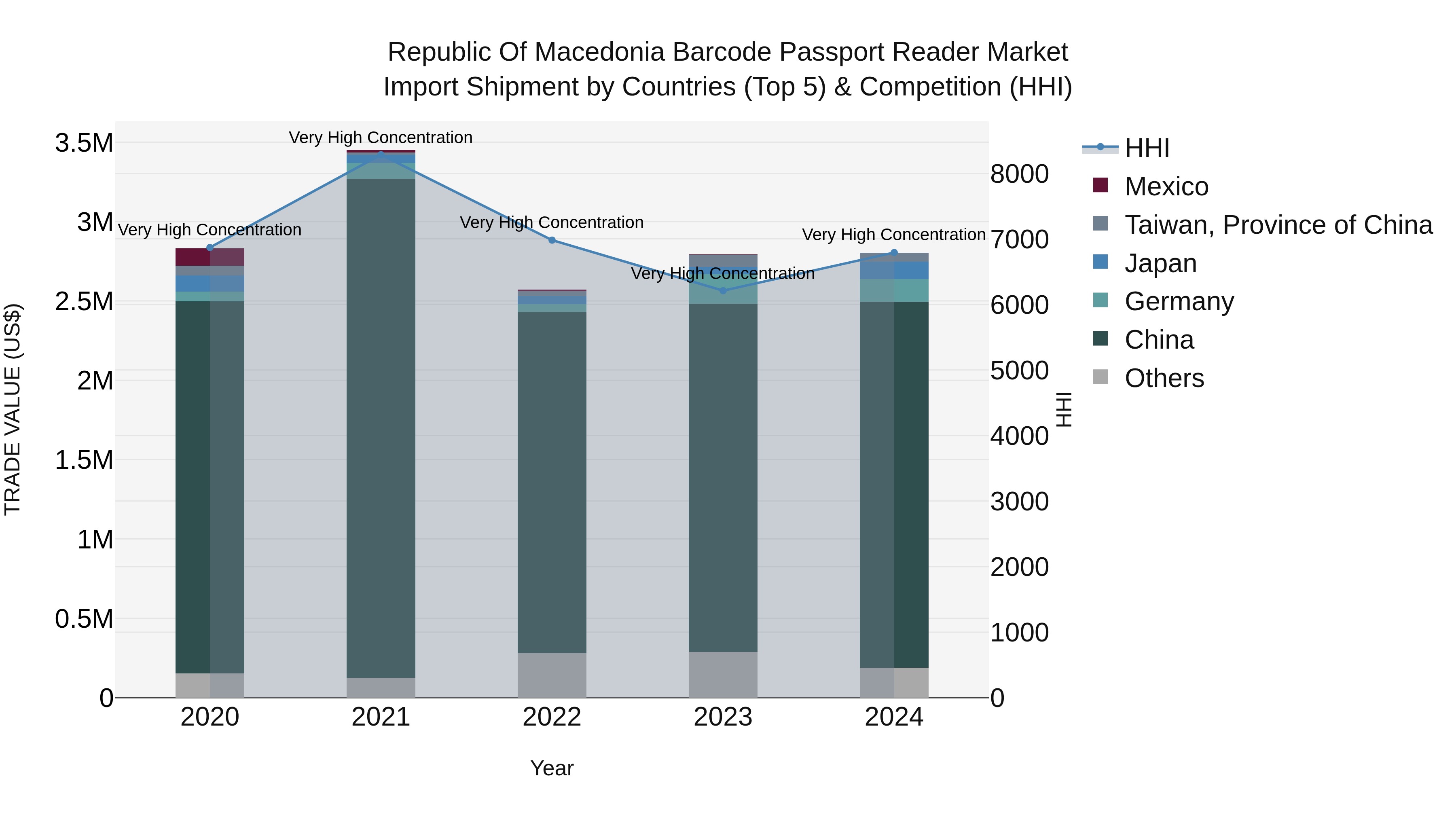 Republic Of Macedonia Barcode Passport Reader Market