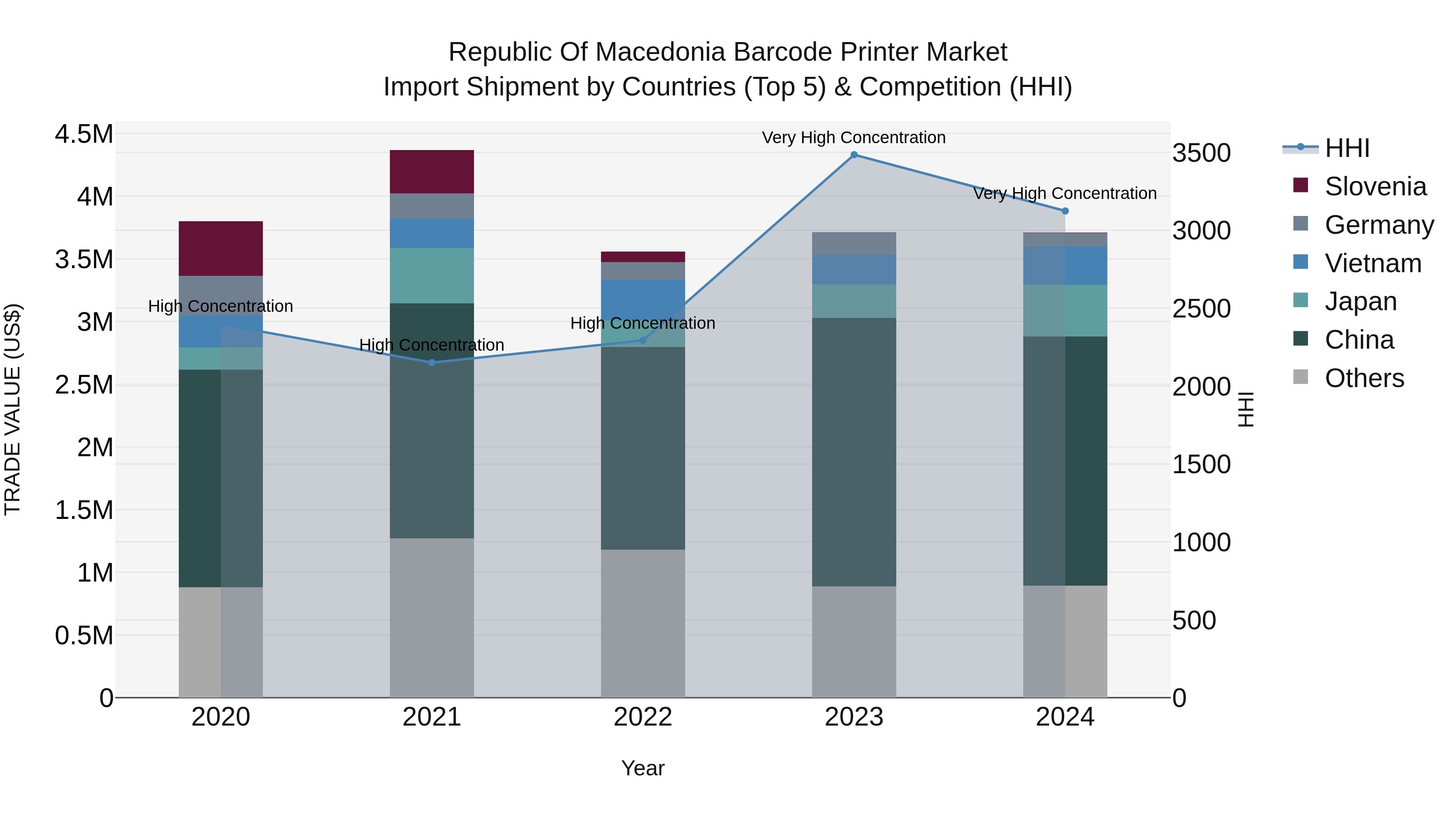 Republic Of Macedonia Barcode Printer Market