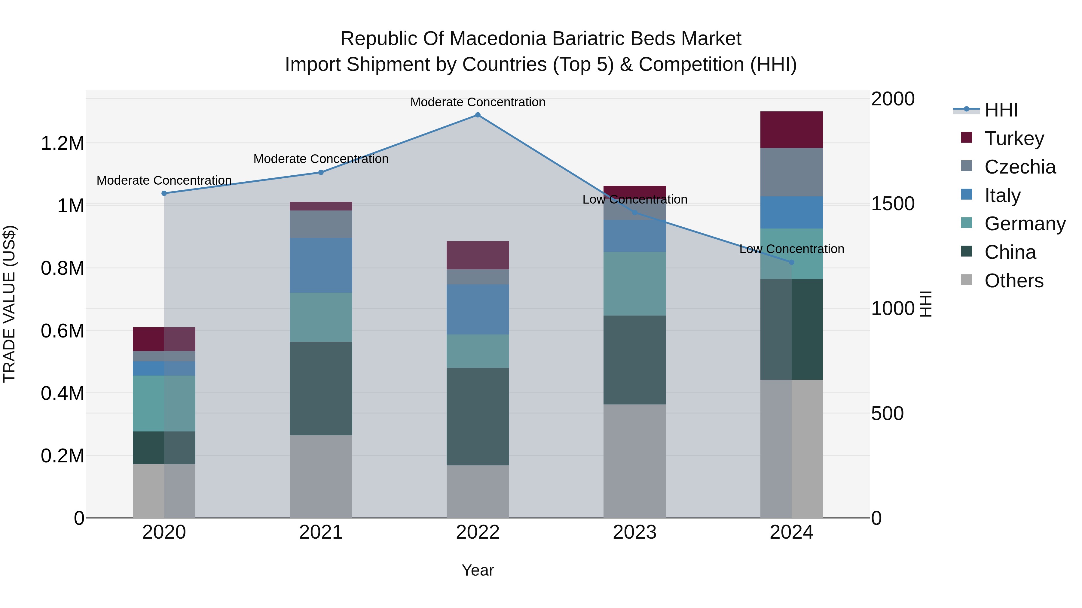 Republic Of Macedonia Bariatric Beds Market