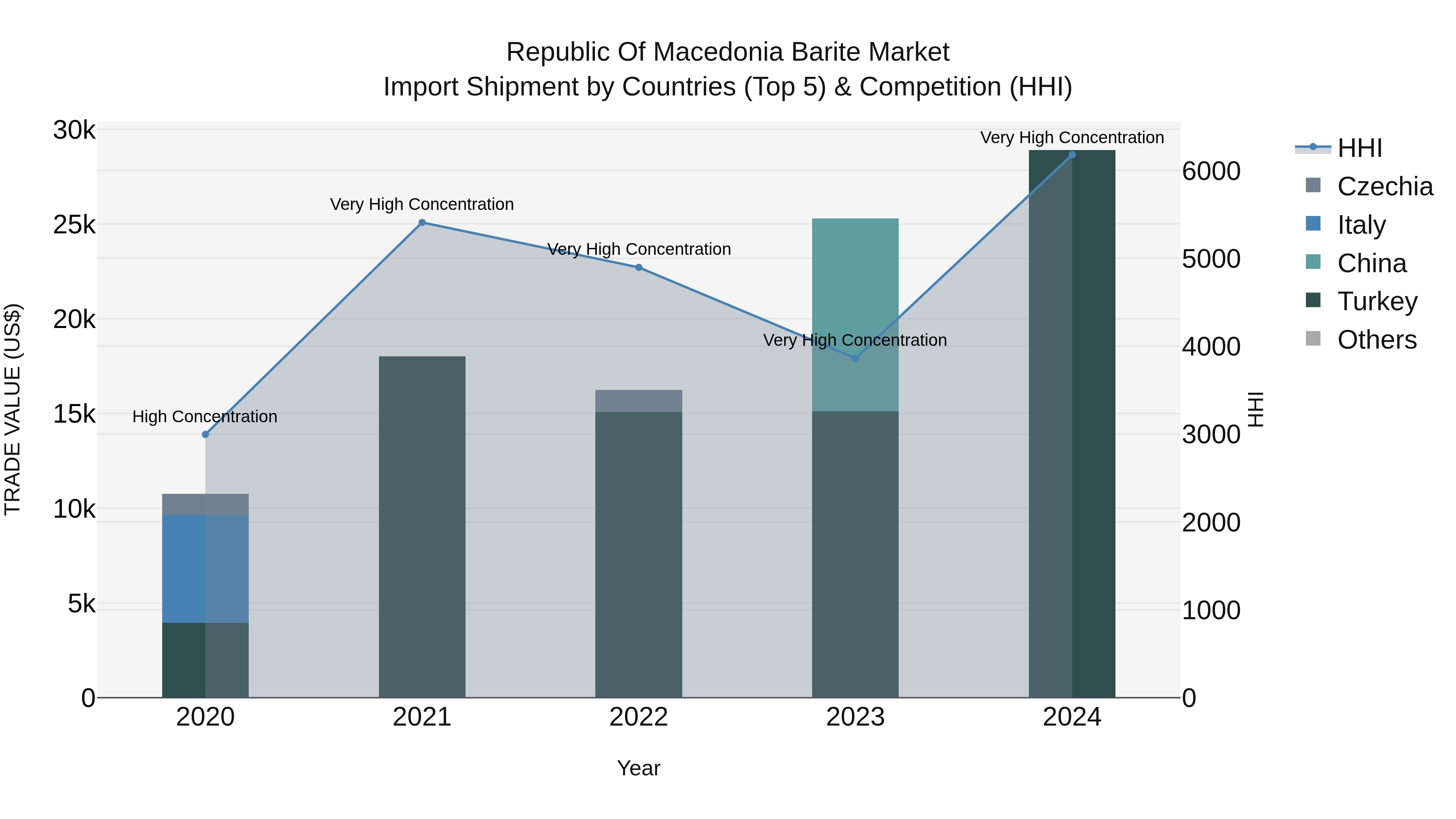 Republic Of Macedonia Barite Market