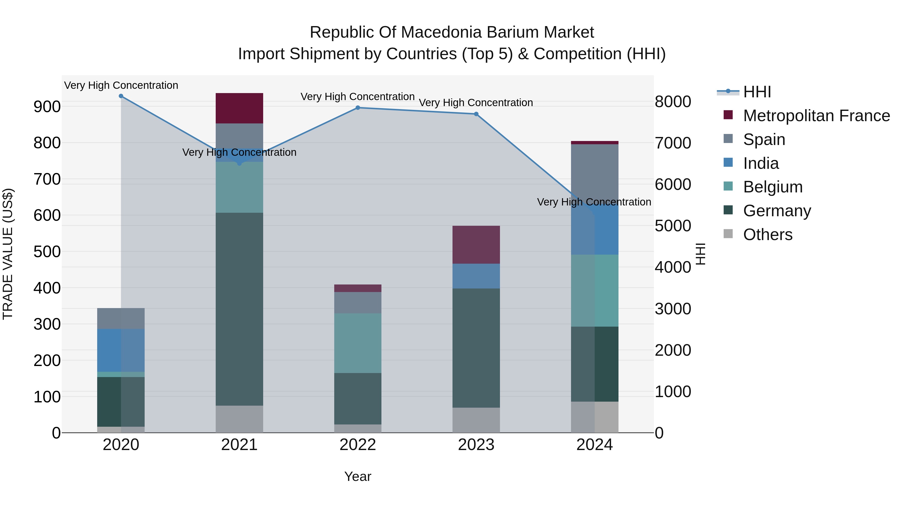 Republic Of Macedonia Barium Market