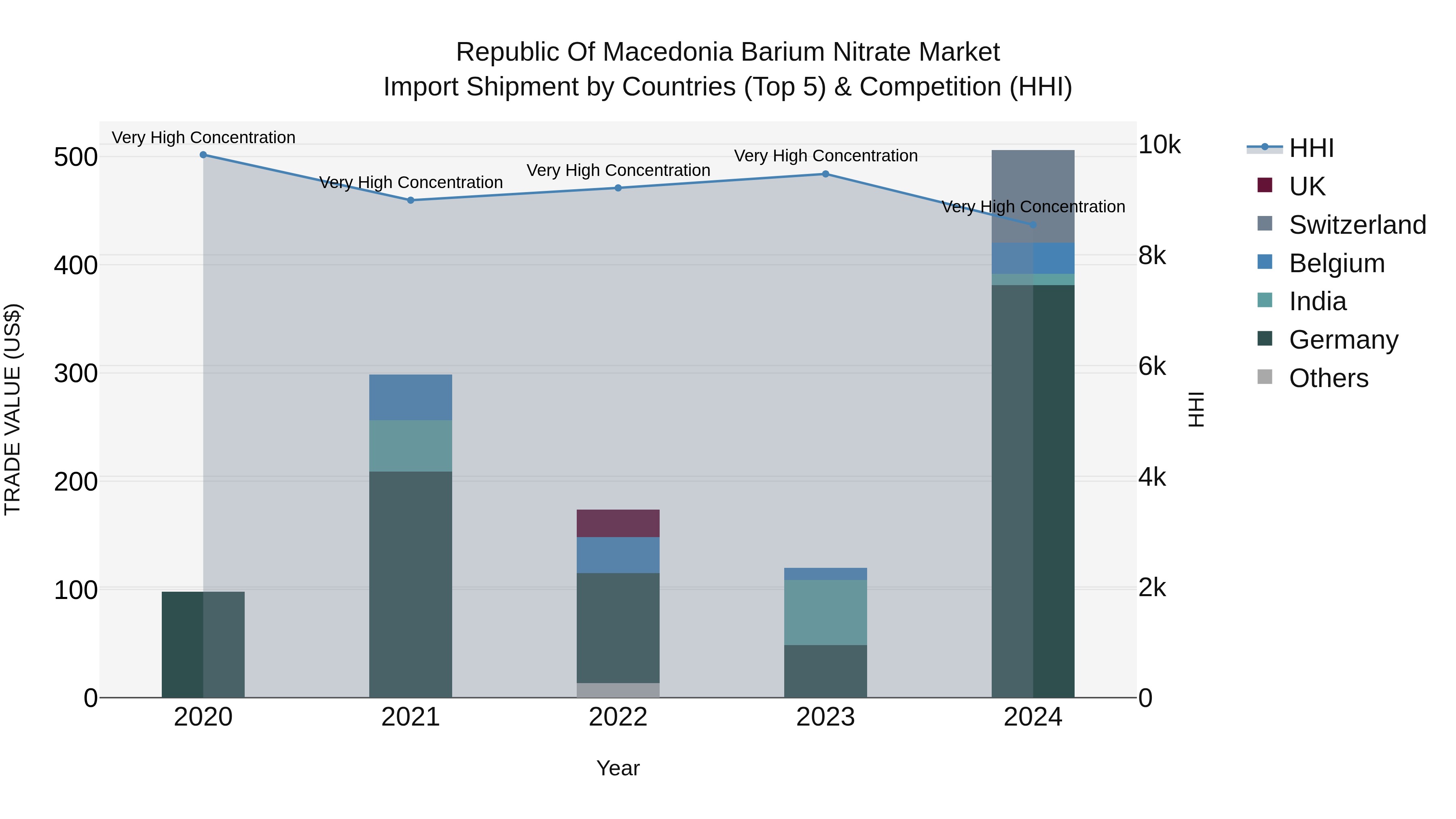 Republic Of Macedonia Barium Nitrate Market