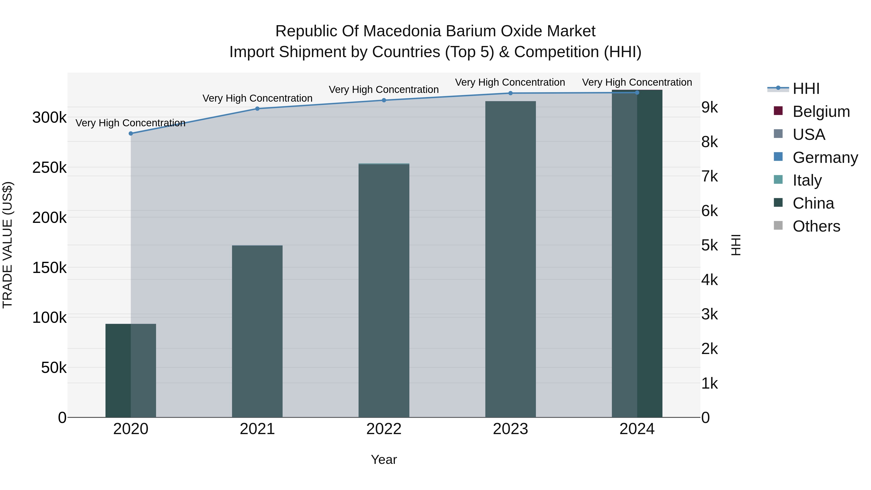 Republic Of Macedonia Barium Oxide Market