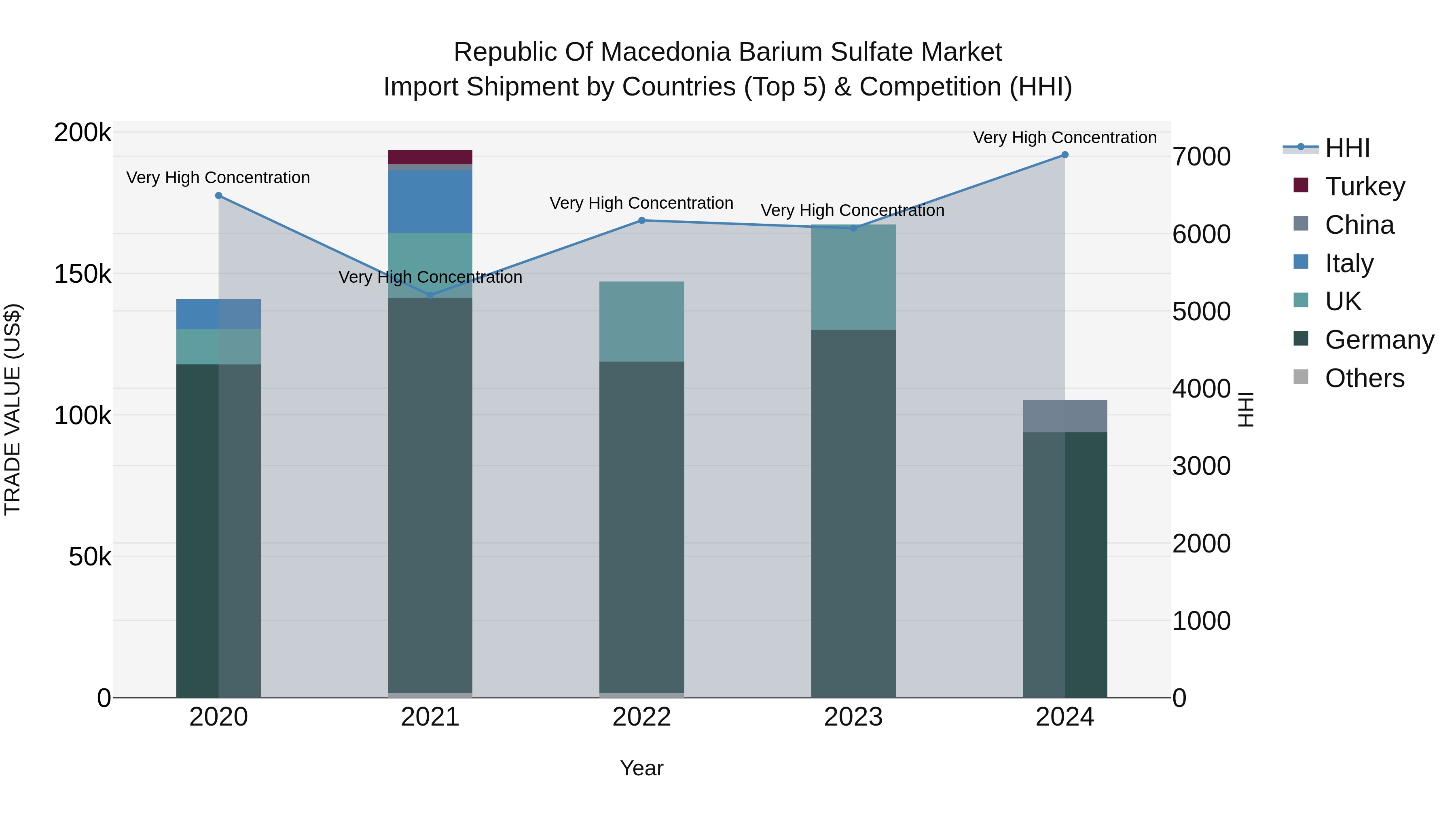 Republic Of Macedonia Barium Sulfate Market