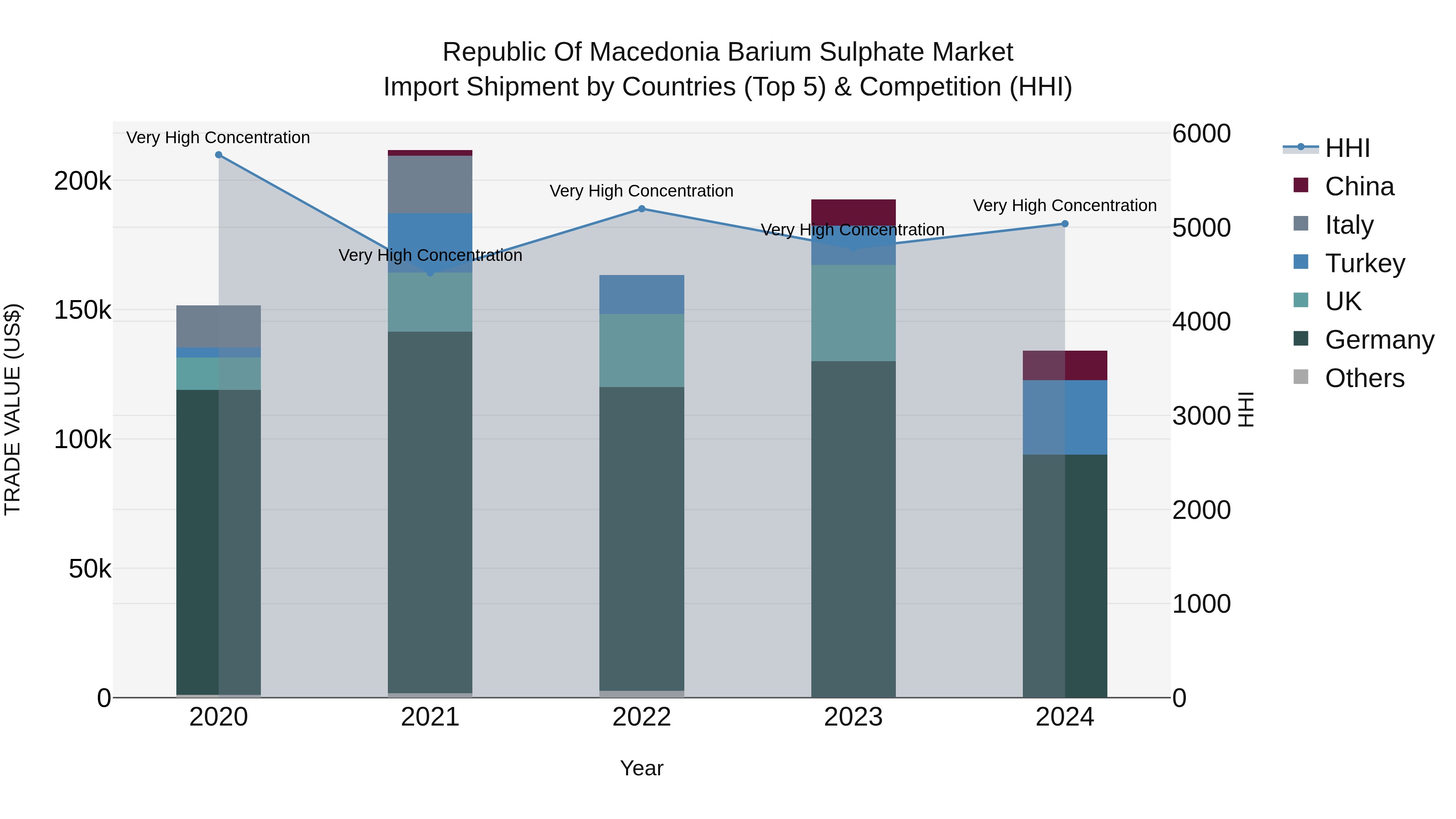 Republic Of Macedonia Barium Sulphate Market