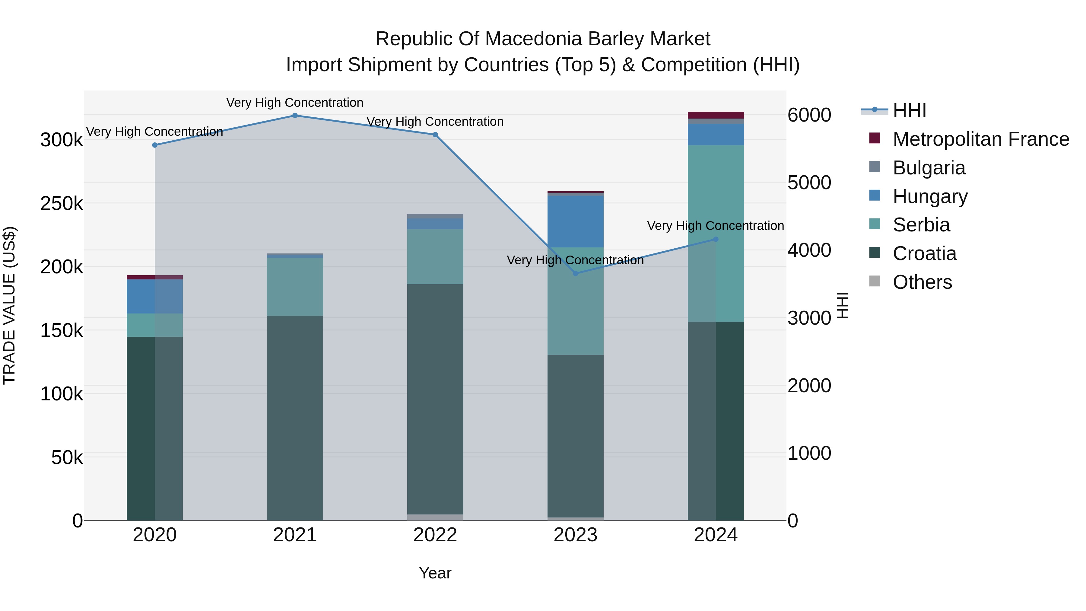 Republic Of Macedonia Barley Market