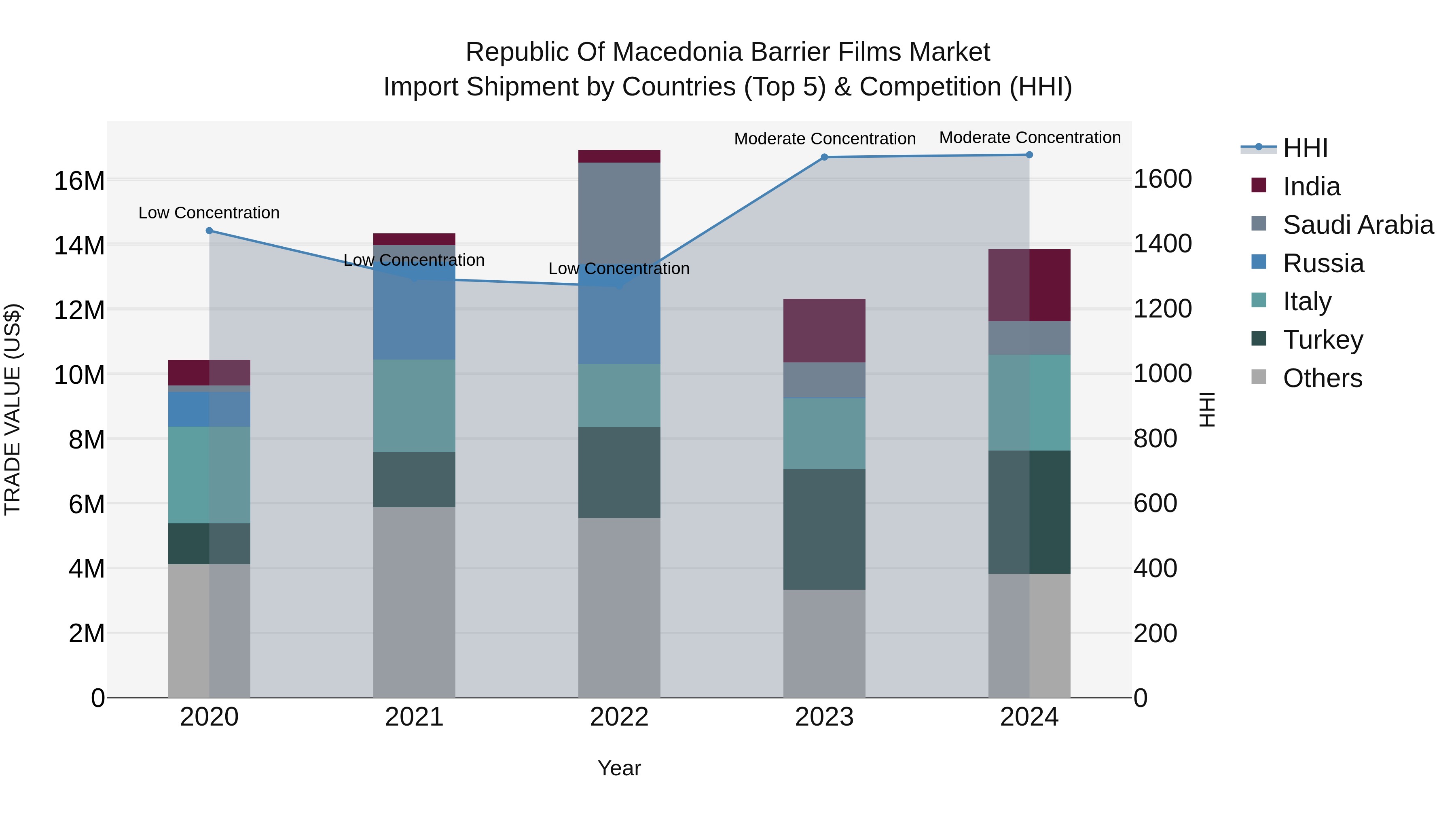Republic Of Macedonia Barrier Films Market