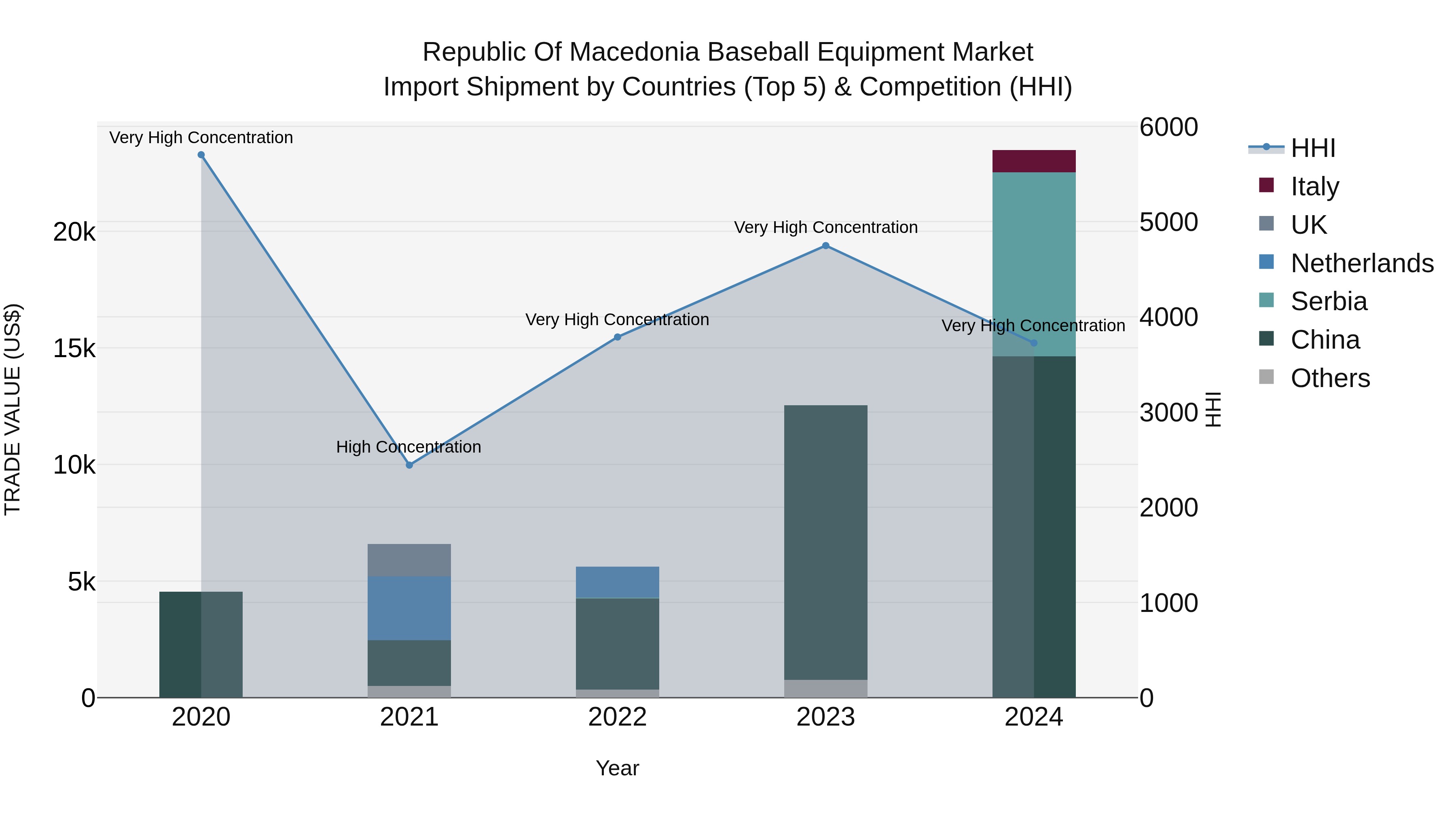 Republic Of Macedonia Baseball Equipment Market